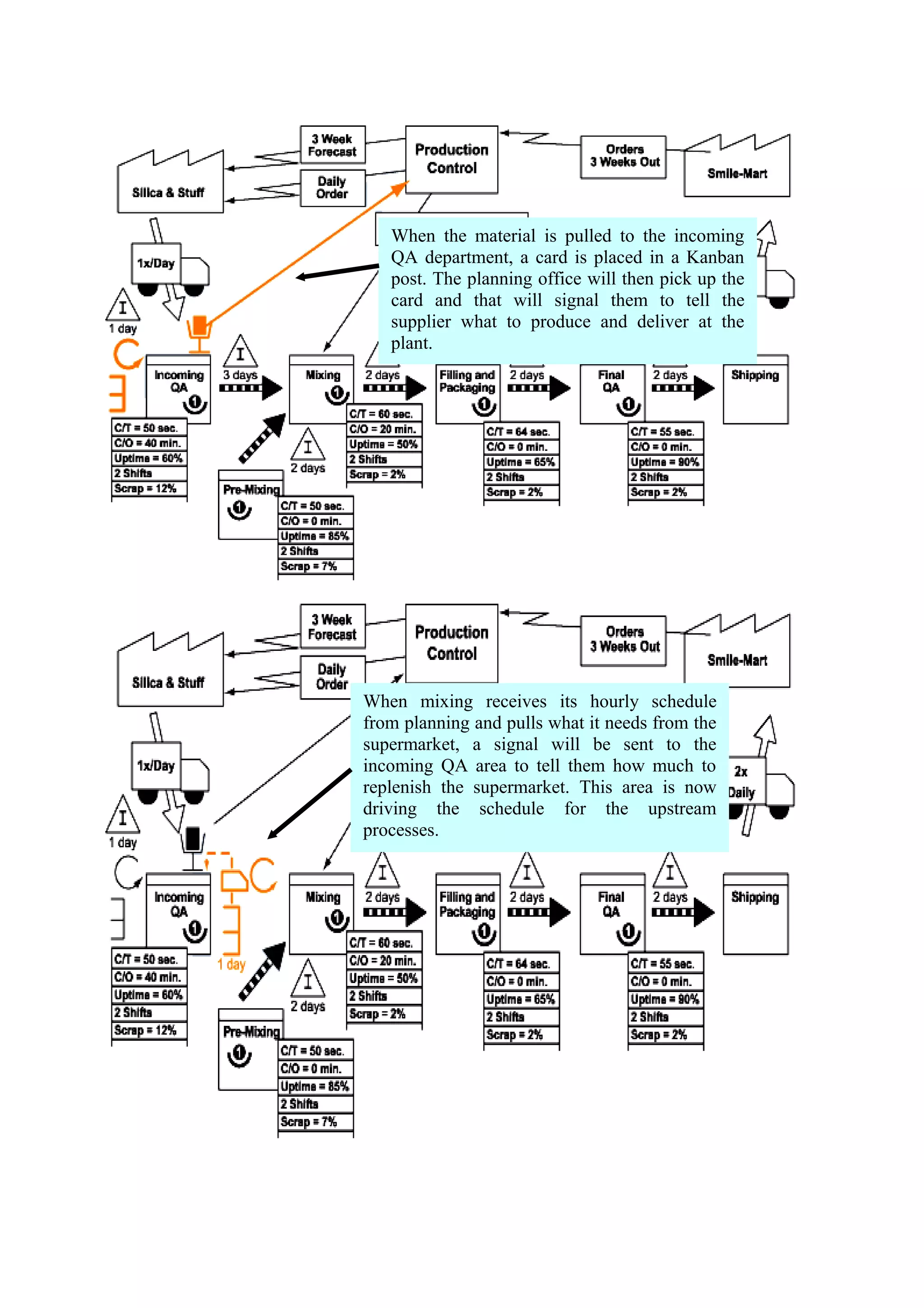 When the material is pulled to the incoming
   QA department, a card is placed in a Kanban
   post. The planning office will then pick up the
   card and that will signal them to tell the
   supplier what to produce and deliver at the
   plant.




When mixing receives its hourly schedule
from planning and pulls what it needs from the
supermarket, a signal will be sent to the
incoming QA area to tell them how much to
replenish the supermarket. This area is now
driving the schedule for the upstream
processes.
 
