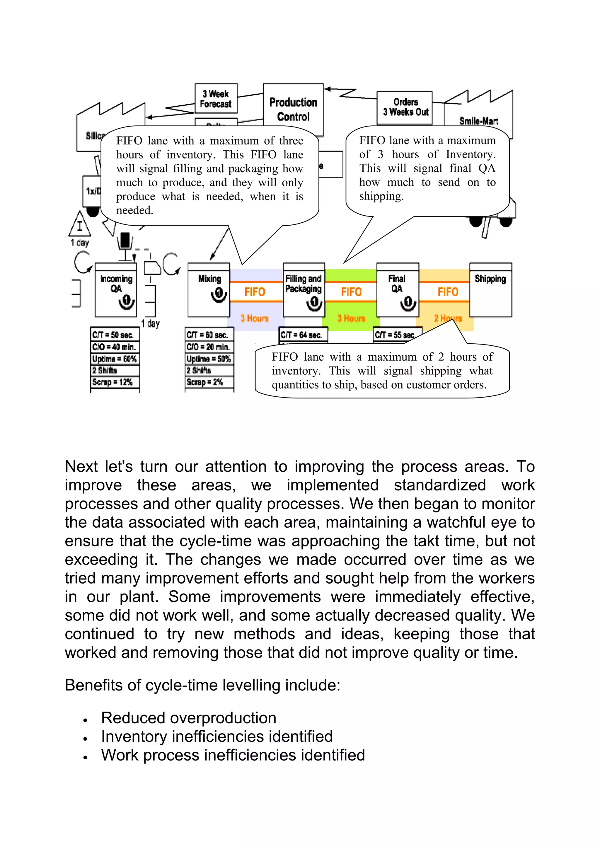 FIFO lane with a maximum of three              FIFO lane with a maximum
        hours of inventory. This FIFO lane             of 3 hours of Inventory.
        will signal filling and packaging how          This will signal final QA
        much to produce, and they will only            how much to send on to
        produce what is needed, when it is             shipping.
        needed.




                                      FIFO lane with a maximum of 2 hours of
                                      inventory. This will signal shipping what
                                      quantities to ship, based on customer orders.




Next let's turn our attention to improving the process areas. To
improve these areas, we implemented standardized work
processes and other quality processes. We then began to monitor
the data associated with each area, maintaining a watchful eye to
ensure that the cycle-time was approaching the takt time, but not
exceeding it. The changes we made occurred over time as we
tried many improvement efforts and sought help from the workers
in our plant. Some improvements were immediately effective,
some did not work well, and some actually decreased quality. We
continued to try new methods and ideas, keeping those that
worked and removing those that did not improve quality or time.

Benefits of cycle-time levelling include:

  •   Reduced overproduction
  •   Inventory inefficiencies identified
  •   Work process inefficiencies identified
 