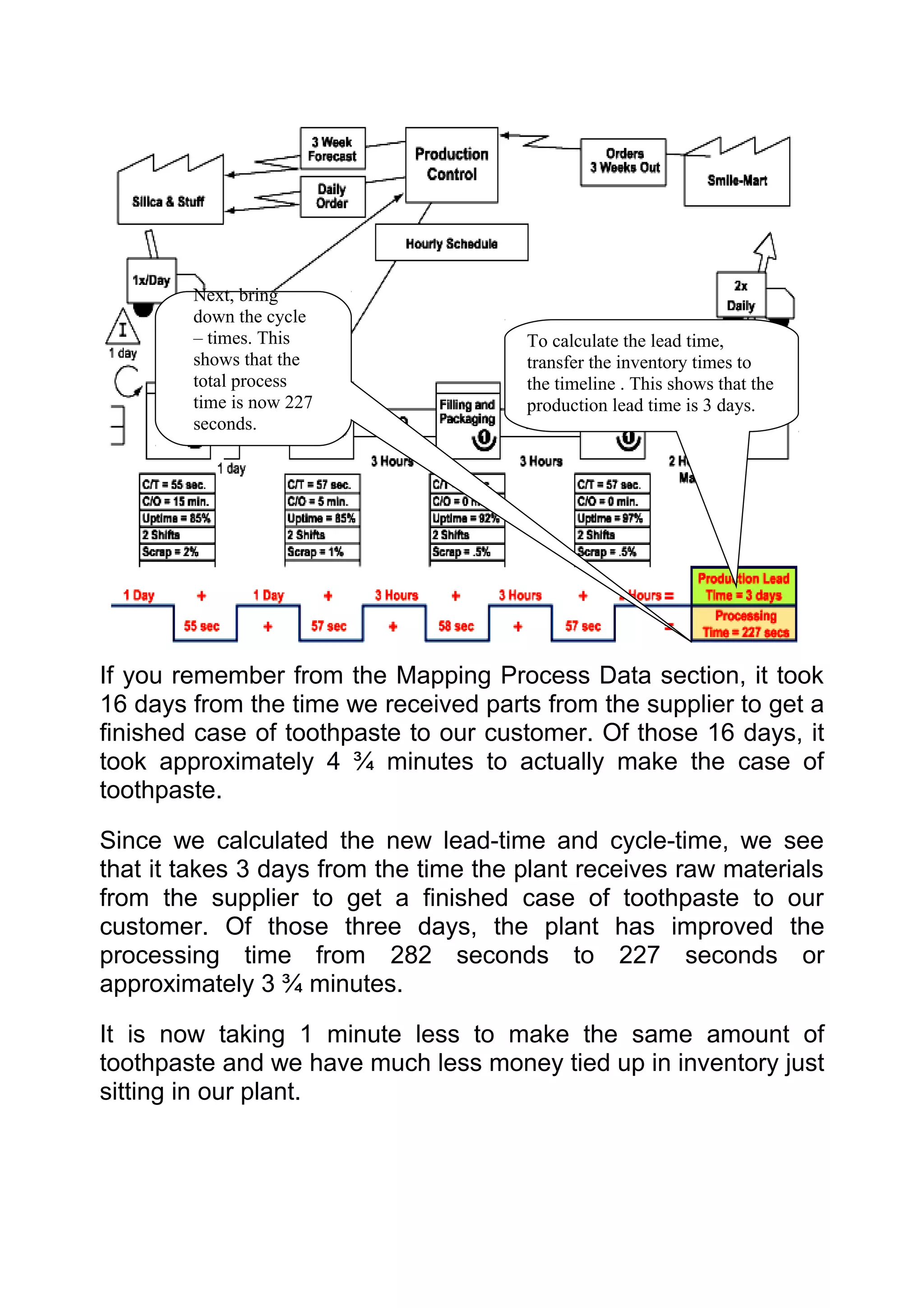 Next, bring
        down the cycle
        – times. This                  To calculate the lead time,
        shows that the                 transfer the inventory times to
        total process                  the timeline . This shows that the
        time is now 227                production lead time is 3 days.
        seconds.




If you remember from the Mapping Process Data section, it took
16 days from the time we received parts from the supplier to get a
finished case of toothpaste to our customer. Of those 16 days, it
took approximately 4 ¾ minutes to actually make the case of
toothpaste.

Since we calculated the new lead-time and cycle-time, we see
that it takes 3 days from the time the plant receives raw materials
from the supplier to get a finished case of toothpaste to our
customer. Of those three days, the plant has improved the
processing time from 282 seconds to 227 seconds or
approximately 3 ¾ minutes.

It is now taking 1 minute less to make the same amount of
toothpaste and we have much less money tied up in inventory just
sitting in our plant.
 