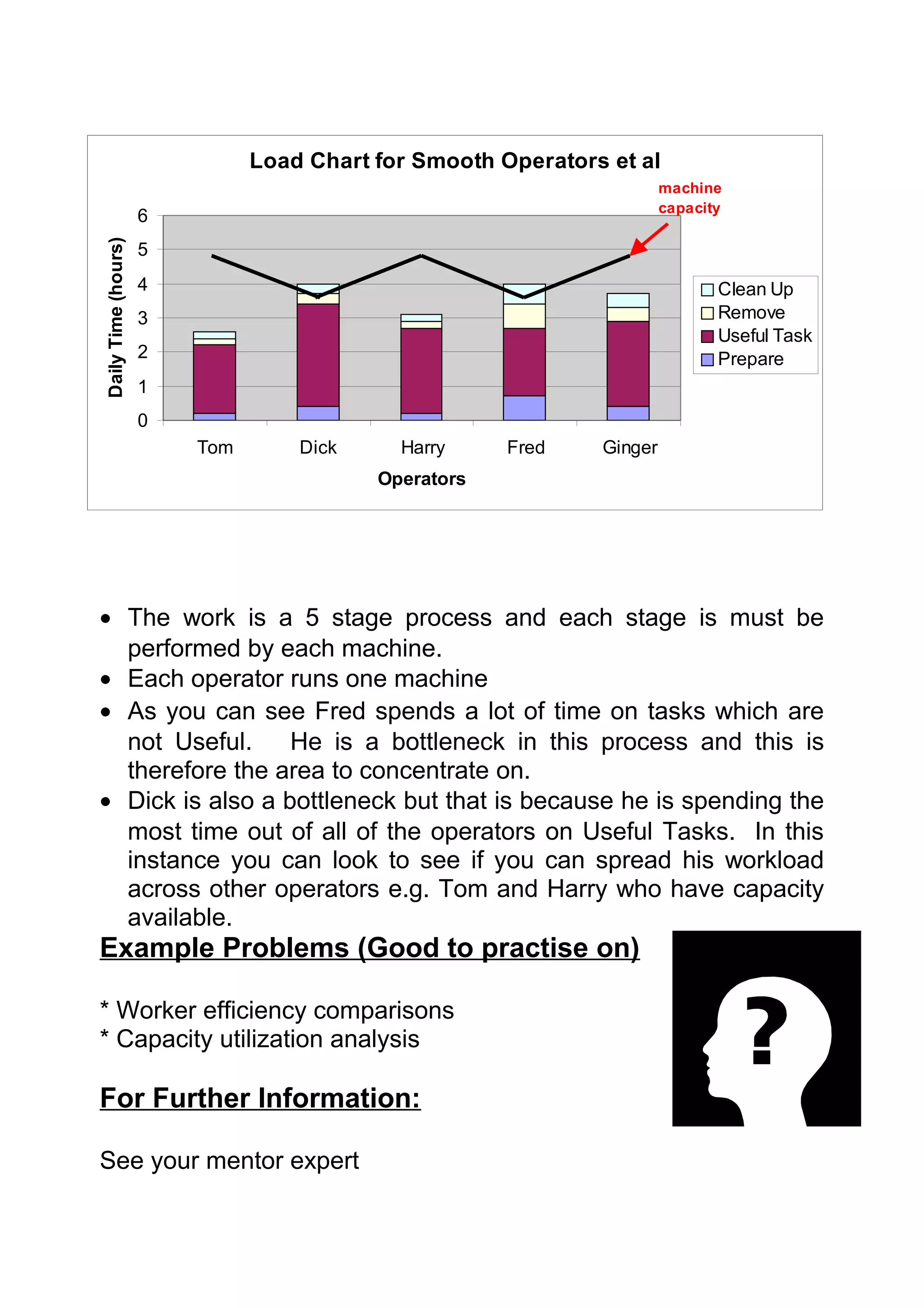 Load Chart for Smooth Operators et al
                                                                       machine
                                                                       capacity
                     6
Daily Time (hours)




                     5
                     4                                                        Clean Up
                     3                                                        Remove
                                                                              Useful Task
                     2                                                        Prepare
                     1
                     0
                         Tom       Dick     Harry     Fred    Ginger
                                          Operators




• The work is a 5 stage process and each stage is must be
  performed by each machine.
• Each operator runs one machine
• As you can see Fred spends a lot of time on tasks which are
  not Useful.     He is a bottleneck in this process and this is
  therefore the area to concentrate on.
• Dick is also a bottleneck but that is because he is spending the
  most time out of all of the operators on Useful Tasks. In this
  instance you can look to see if you can spread his workload
  across other operators e.g. Tom and Harry who have capacity
  available.
Example Problems (Good to practise on)

* Worker efficiency comparisons
* Capacity utilization analysis

For Further Information:

See your mentor expert
 