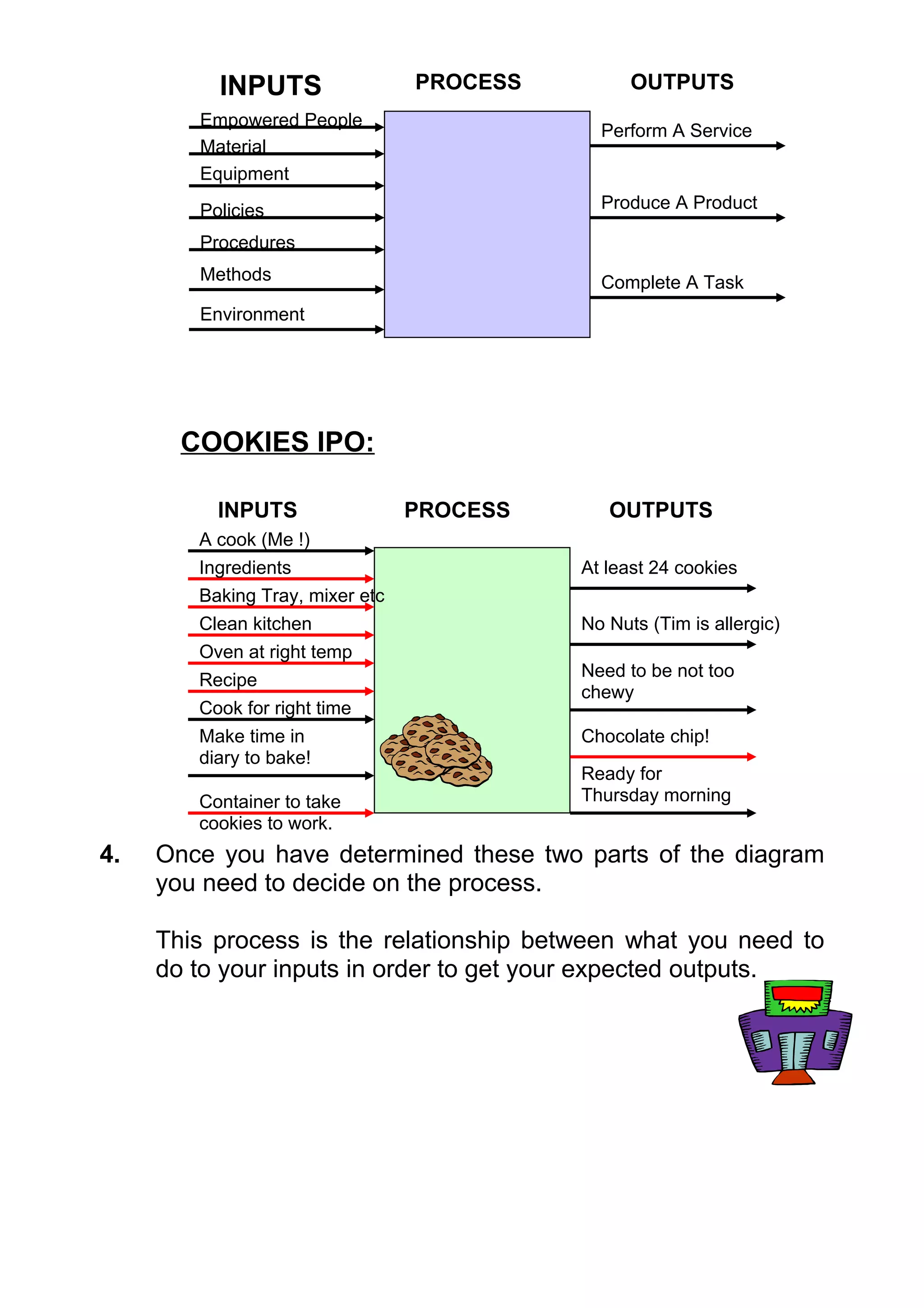 INPUTS                 PROCESS         OUTPUTS
        Empowered People
                                             Perform A Service
        Material
        Equipment
        Policies                             Produce A Product

        Procedures
        Methods                              Complete A Task
        Environment




       COOKIES IPO:

          INPUTS                 PROCESS      OUTPUTS
        A cook (Me !)
        Ingredients                        At least 24 cookies
        Baking Tray, mixer etc
        Clean kitchen                      No Nuts (Tim is allergic)
        Oven at right temp
                                           Need to be not too
        Recipe
                                           chewy
        Cook for right time
        Make time in                       Chocolate chip!
        diary to bake!
                                           Ready for
        Container to take                  Thursday morning
        cookies to work.
4.   Once you have determined these two parts of the diagram
     you need to decide on the process.

     This process is the relationship between what you need to
     do to your inputs in order to get your expected outputs.
 