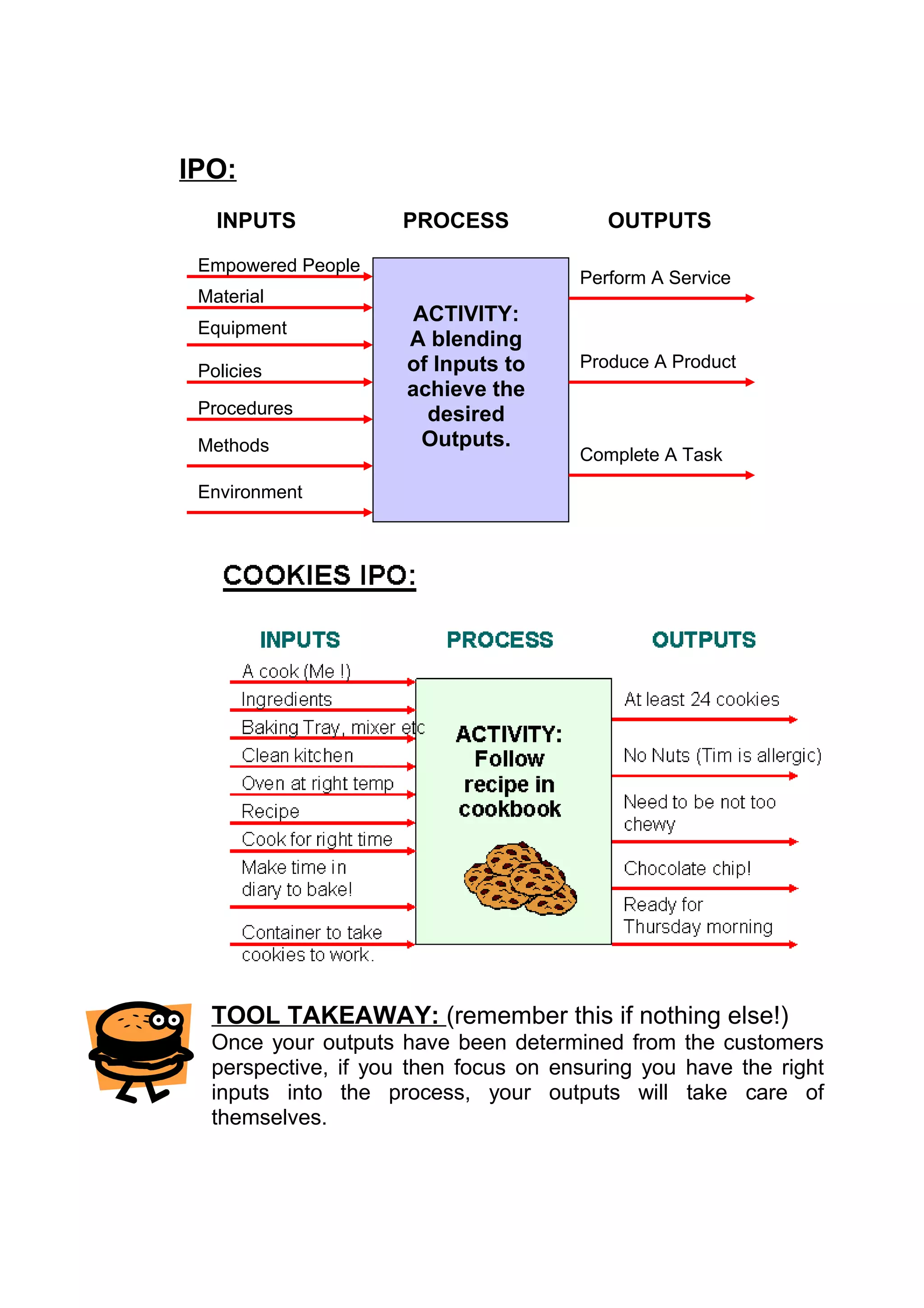 IPO:
   INPUTS            PROCESS             OUTPUTS

 Empowered People
                                      Perform A Service
 Material
                      ACTIVITY:
 Equipment
                     A blending
                     of Inputs to     Produce A Product
 Policies
                     achieve the
 Procedures            desired
 Methods               Outputs.
                                      Complete A Task

 Environment




  TOOL TAKEAWAY: (remember this if nothing else!)
  Once your outputs have been determined from the customers
  perspective, if you then focus on ensuring you have the right
  inputs into the process, your outputs will take care of
  themselves.
 