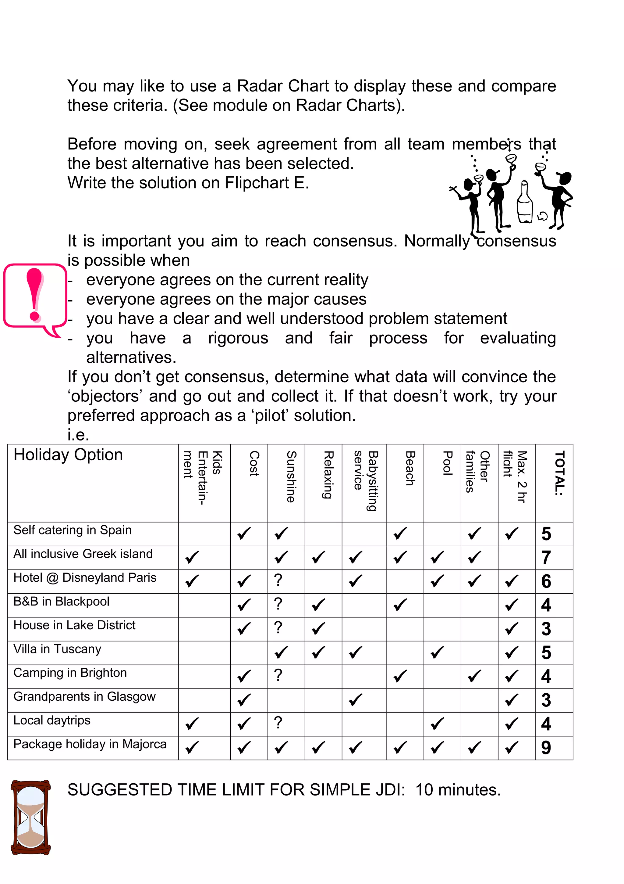 You may like to use a Radar Chart to display these and compare
          these criteria. (See module on Radar Charts).

          Before moving on, seek agreement from all team members that
          the best alternative has been selected.
          Write the solution on Flipchart E.


       It is important you aim to reach consensus. Normally consensus
       is possible when
       - everyone agrees on the current reality
       - everyone agrees on the major causes
       - you have a clear and well understood problem statement
       - you have a rigorous and fair process for evaluating
           alternatives.
       If you don’t get consensus, determine what data will convince the
       ‘objectors’ and go out and collect it. If that doesn’t work, try your
       preferred approach as a ‘pilot’ solution.
       i.e.
Holiday Option
                             ment
                             Entertain-
                             Kids

                                          Cost

                                                     Sunshine

                                                                Relaxing

                                                                           service
                                                                           Babysitting

                                                                                         Beach

                                                                                                 Pool
                                                                                                        families
                                                                                                        Other
                                                                                                                   flight
                                                                                                                   Max. 2 hr

                                                                                                                                   TOTAL:
Self catering in Spain                                                                                                         5
                                                                                                                
All inclusive Greek island                                                                                                     7
                                                                                                  
Hotel @ Disneyland Paris                         ?                                                                             6
                                                                                                               
B&B in Blackpool                                 ?                                                                             4
                                                                                                                 
House in Lake District                           ?                                                                             3
                                                                                                                  
Villa in Tuscany                                                                                                               5
                                                                                                                
Camping in Brighton                              ?                                                                             4
                                                                                                                 
Grandparents in Glasgow                                                                                                        3
                                                                                                                  
Local daytrips                                   ?                                                                             4
                                                                                                                 
Package holiday in Majorca                                                                                                     9
                                                                                                            

          SUGGESTED TIME LIMIT FOR SIMPLE JDI: 10 minutes.
 