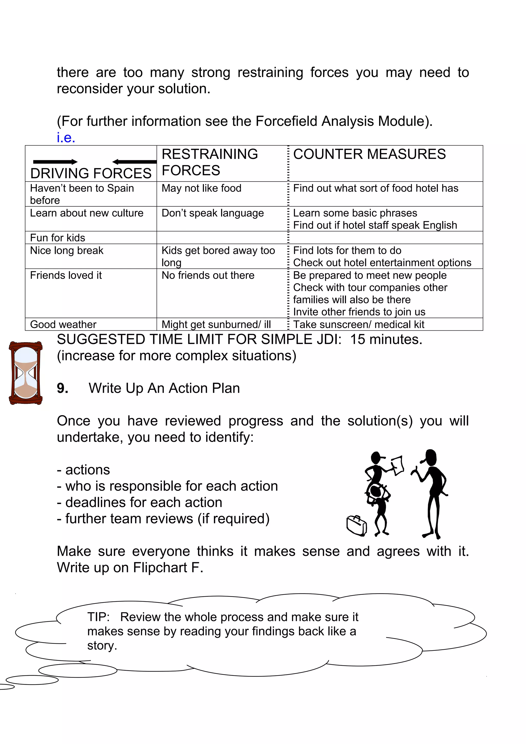 there are too many strong restraining forces you may need to
     reconsider your solution.

   (For further information see the Forcefield Analysis Module).
   i.e.
                     RESTRAINING         COUNTER MEASURES
DRIVING FORCES FORCES
Haven’t been to Spain     May not like food          Find out what sort of food hotel has
before
Learn about new culture   Don’t speak language       Learn some basic phrases
                                                     Find out if hotel staff speak English
Fun for kids
Nice long break           Kids get bored away too    Find lots for them to do
                          long                       Check out hotel entertainment options
Friends loved it          No friends out there       Be prepared to meet new people
                                                     Check with tour companies other
                                                     families will also be there
                                                     Invite other friends to join us
Good weather              Might get sunburned/ ill   Take sunscreen/ medical kit
     SUGGESTED TIME LIMIT FOR SIMPLE JDI: 15 minutes.
     (increase for more complex situations)

     9.      Write Up An Action Plan

     Once you have reviewed progress and the solution(s) you will
     undertake, you need to identify:

     - actions
     - who is responsible for each action
     - deadlines for each action
     - further team reviews (if required)

     Make sure everyone thinks it makes sense and agrees with it.
     Write up on Flipchart F.


            TIP: Review the whole process and make sure it
            makes sense by reading your findings back like a
            story.
 