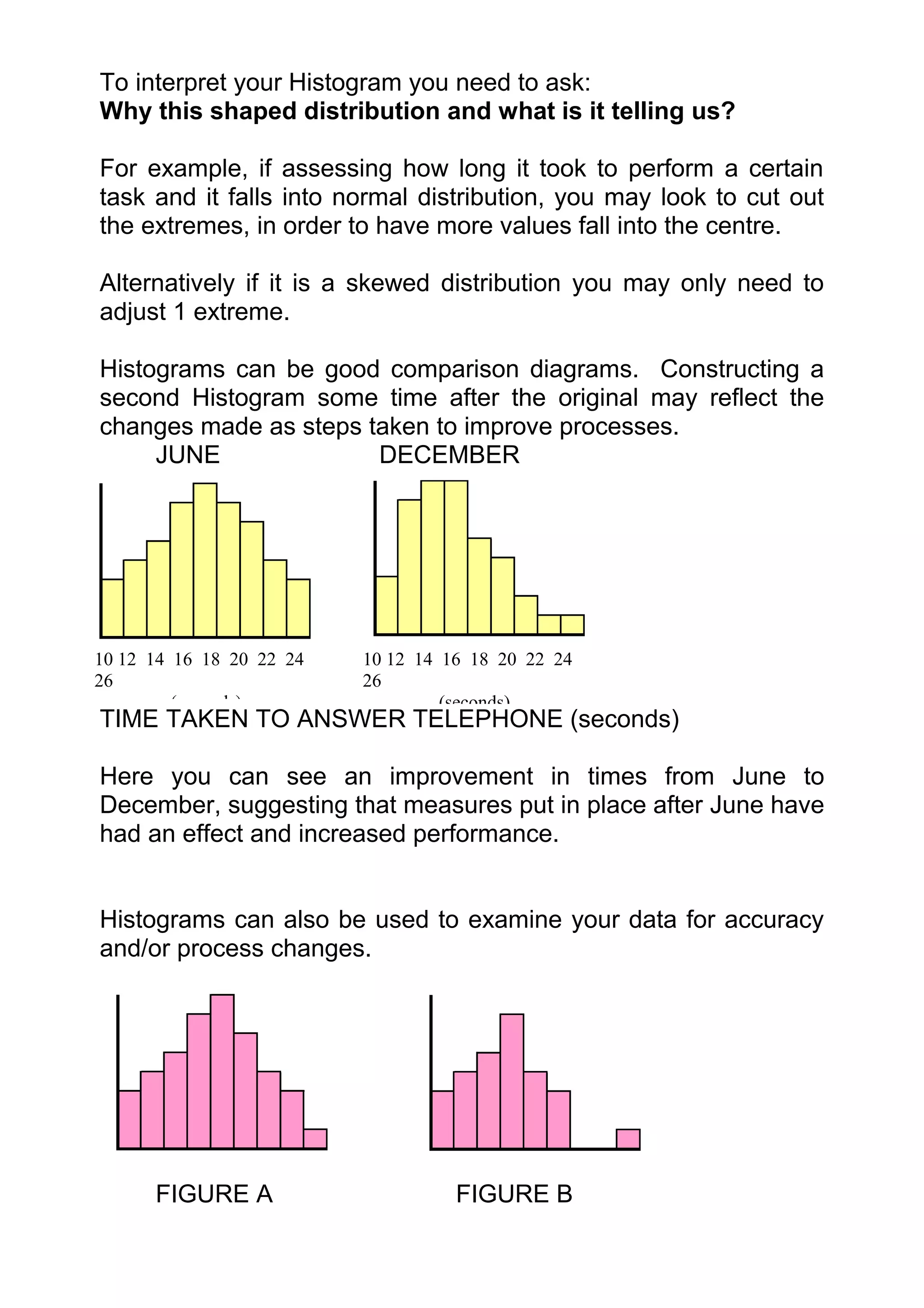 To interpret your Histogram you need to ask:
Why this shaped distribution and what is it telling us?

For example, if assessing how long it took to perform a certain
task and it falls into normal distribution, you may look to cut out
the extremes, in order to have more values fall into the centre.

Alternatively if it is a skewed distribution you may only need to
adjust 1 extreme.

Histograms can be good comparison diagrams. Constructing a
second Histogram some time after the original may reflect the
changes made as steps taken to improve processes.
     JUNE              DECEMBER




10 12 14 16 18 20 22 24   10 12 14 16 18 20 22 24
26                        26
         (seconds)                 (seconds)
TIME TAKEN TO ANSWER TELEPHONE (seconds)

Here you can see an improvement in times from June to
December, suggesting that measures put in place after June have
had an effect and increased performance.


Histograms can also be used to examine your data for accuracy
and/or process changes.




      FIGURE A                      FIGURE B
 