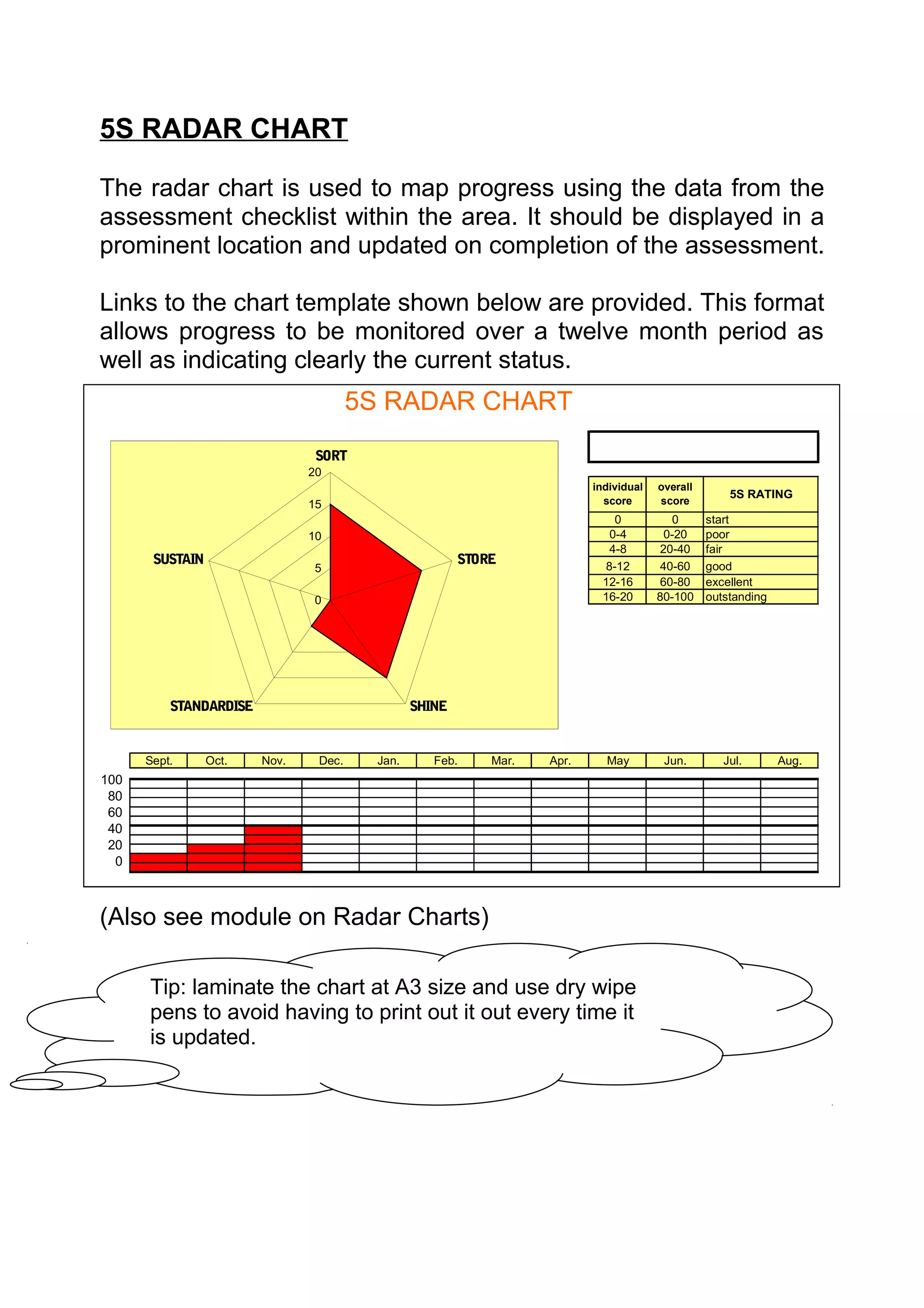 5S RADAR CHART

The radar chart is used to map progress using the data from the
assessment checklist within the area. It should be displayed in a
prominent location and updated on completion of the assessment.

Links to the chart template shown below are provided. This format
allows progress to be monitored over a twelve month period as
well as indicating clearly the current status.
                                       5S RADAR CHART
                                SORT
                               20
                                                                          individual   overall
                                                                                                     5S RATING
                               15                                           score      score
                                                                             0           0       start
                               10                                           0-4         0-20     poor
                                                                            4-8        20-40     fair
       SUSTAIN                                          STORE              8-12        40-60     good
                               5
                                                                           12-16       60-80     excellent
                               0                                           16-20       80-100    outstanding




          STANDARDISE                           SHINE


      Sept.      Oct.   Nov.    Dec.     Jan.      Feb.     Mar.   Apr.     May         Jun.        Jul.       Aug.
100
 80
 60
 40
 20
  0



(Also see module on Radar Charts)

      Tip: laminate the chart at A3 size and use dry wipe
      pens to avoid having to print out it out every time it
      is updated.
 