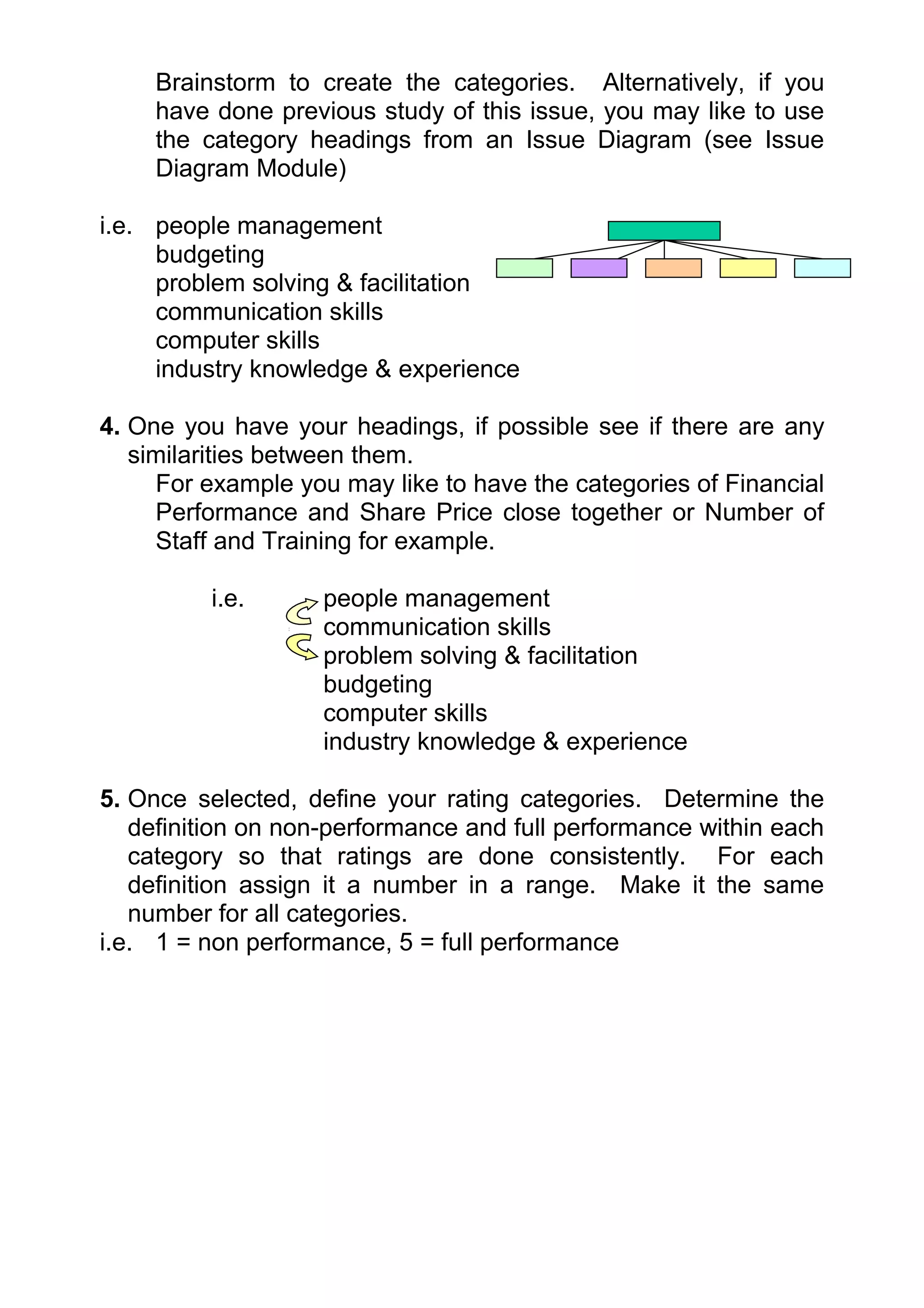 Brainstorm to create the categories. Alternatively, if you
     have done previous study of this issue, you may like to use
     the category headings from an Issue Diagram (see Issue
     Diagram Module)

i.e. people management
     budgeting
     problem solving & facilitation
     communication skills
     computer skills
     industry knowledge & experience

4. One you have your headings, if possible see if there are any
   similarities between them.
     For example you may like to have the categories of Financial
     Performance and Share Price close together or Number of
     Staff and Training for example.

          i.e.      people management
                    communication skills
                    problem solving & facilitation
                    budgeting
                    computer skills
                    industry knowledge & experience

5. Once selected, define your rating categories. Determine the
   definition on non-performance and full performance within each
   category so that ratings are done consistently. For each
   definition assign it a number in a range. Make it the same
   number for all categories.
i.e. 1 = non performance, 5 = full performance
 