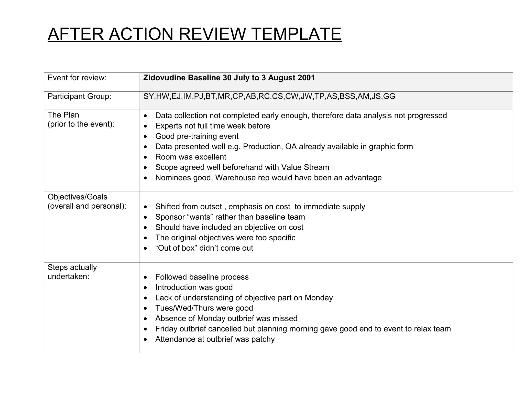 AFTER ACTION REVIEW TEMPLATE

Event for review:         Zidovudine Baseline 30 July to 3 August 2001

Participant Group:        SY,HW,EJ,IM,PJ,BT,MR,CP,AB,RC,CS,CW,JW,TP,AS,BSS,AM,JS,GG

The Plan                  •   Data collection not completed early enough, therefore data analysis not progressed
(prior to the event):     •   Experts not full time week before
                          •   Good pre-training event
                          •   Data presented well e.g. Production, QA already available in graphic form
                          •   Room was excellent
                          •   Scope agreed well beforehand with Value Stream
                          •   Nominees good, Warehouse rep would have been an advantage

Objectives/Goals
(overall and personal):   •   Shifted from outset , emphasis on cost to immediate supply
                          •   Sponsor “wants” rather than baseline team
                          •   Should have included an objective on cost
                          •   The original objectives were too specific
                          •   “Out of box” didn’t come out

Steps actually
undertaken:               •   Followed baseline process
                          •   Introduction was good
                          •   Lack of understanding of objective part on Monday
                          •   Tues/Wed/Thurs were good
                          •   Absence of Monday outbrief was missed
                          •   Friday outbrief cancelled but planning morning gave good end to event to relax team
                          •   Attendance at outbrief was patchy
 