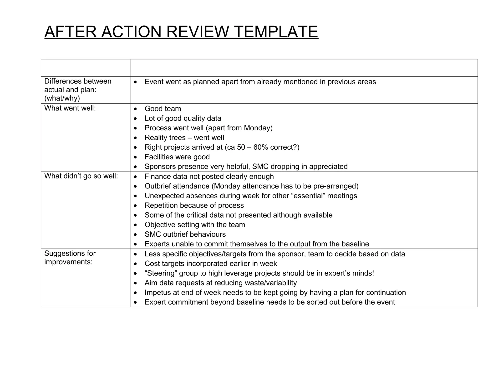 AFTER ACTION REVIEW TEMPLATE

Differences between       •   Event went as planned apart from already mentioned in previous areas
actual and plan:
(what/why)
What went well:           •   Good team
                          •   Lot of good quality data
                          •   Process went well (apart from Monday)
                          •   Reality trees – went well
                          •   Right projects arrived at (ca 50 – 60% correct?)
                          •   Facilities were good
                          •   Sponsors presence very helpful, SMC dropping in appreciated
What didn’t go so well:   •   Finance data not posted clearly enough
                          •   Outbrief attendance (Monday attendance has to be pre-arranged)
                          •   Unexpected absences during week for other “essential” meetings
                          •   Repetition because of process
                          •   Some of the critical data not presented although available
                          •   Objective setting with the team
                          •   SMC outbrief behaviours
                          •   Experts unable to commit themselves to the output from the baseline
Suggestions for           •   Less specific objectives/targets from the sponsor, team to decide based on data
improvements:             •   Cost targets incorporated earlier in week
                          •   “Steering” group to high leverage projects should be in expert’s minds!
                          •   Aim data requests at reducing waste/variability
                          •   Impetus at end of week needs to be kept going by having a plan for continuation
                          •   Expert commitment beyond baseline needs to be sorted out before the event
 