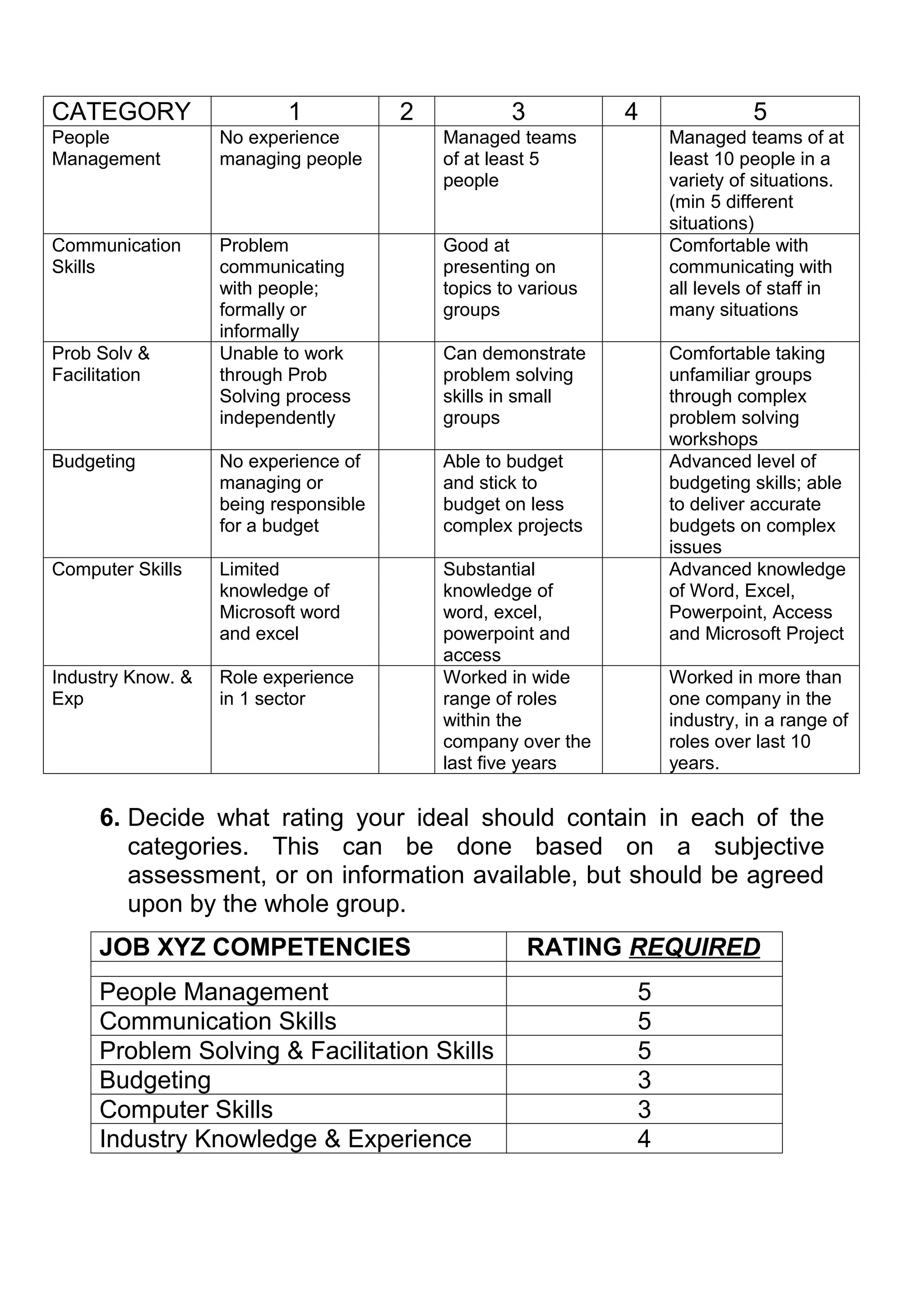 CATEGORY                  1            2           3           4             5
People             No experience           Managed teams           Managed teams of at
Management         managing people         of at least 5           least 10 people in a
                                           people                  variety of situations.
                                                                   (min 5 different
                                                                   situations)
Communication      Problem                 Good at                 Comfortable with
Skills             communicating           presenting on           communicating with
                   with people;            topics to various       all levels of staff in
                   formally or             groups                  many situations
                   informally
Prob Solv &        Unable to work          Can demonstrate         Comfortable taking
Facilitation       through Prob            problem solving         unfamiliar groups
                   Solving process         skills in small         through complex
                   independently           groups                  problem solving
                                                                   workshops
Budgeting          No experience of        Able to budget          Advanced level of
                   managing or             and stick to            budgeting skills; able
                   being responsible       budget on less          to deliver accurate
                   for a budget            complex projects        budgets on complex
                                                                   issues
Computer Skills    Limited                 Substantial             Advanced knowledge
                   knowledge of            knowledge of            of Word, Excel,
                   Microsoft word          word, excel,            Powerpoint, Access
                   and excel               powerpoint and          and Microsoft Project
                                           access
Industry Know. &   Role experience         Worked in wide          Worked in more than
Exp                in 1 sector             range of roles          one company in the
                                           within the              industry, in a range of
                                           company over the        roles over last 10
                                           last five years         years.


     6. Decide what rating your ideal should contain in each of the
        categories. This can be done based on a subjective
        assessment, or on information available, but should be agreed
        upon by the whole group.
     JOB XYZ COMPETENCIES                              RATING REQUIRED
     People Management                                         5
     Communication Skills                                      5
     Problem Solving & Facilitation Skills                     5
     Budgeting                                                 3
     Computer Skills                                           3
     Industry Knowledge & Experience                           4
 