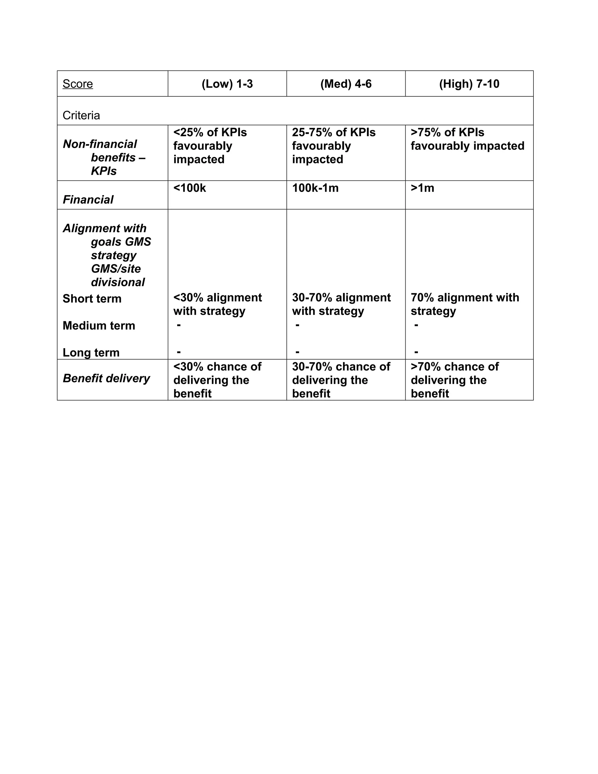 Score                  (Low) 1-3        (Med) 4-6            (High) 7-10

Criteria
                   <25% of KPIs     25-75% of KPIs     >75% of KPIs
Non-financial      favourably       favourably         favourably impacted
    benefits –     impacted         impacted
    KPIs
                   <100k            100k-1m            >1m
Financial

Alignment with
     goals GMS
     strategy
     GMS/site
     divisional
Short term         <30% alignment   30-70% alignment   70% alignment with
                   with strategy    with strategy      strategy
Medium term        -                 -                  -

Long term          -                 -                 -
                   <30% chance of   30-70% chance of   >70% chance of
Benefit delivery   delivering the   delivering the     delivering the
                   benefit          benefit            benefit
 