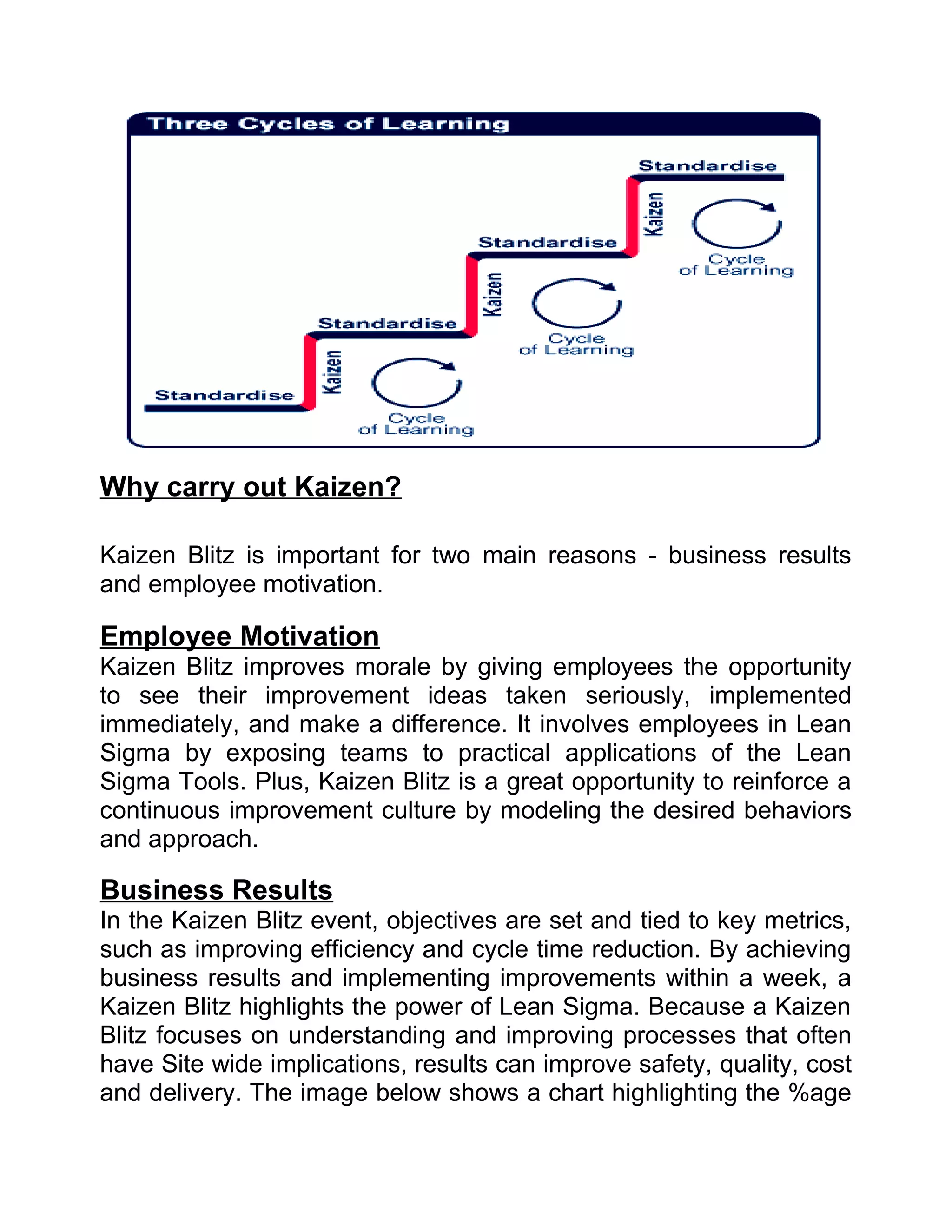 Why carry out Kaizen?

Kaizen Blitz is important for two main reasons - business results
and employee motivation.

Employee Motivation
Kaizen Blitz improves morale by giving employees the opportunity
to see their improvement ideas taken seriously, implemented
immediately, and make a difference. It involves employees in Lean
Sigma by exposing teams to practical applications of the Lean
Sigma Tools. Plus, Kaizen Blitz is a great opportunity to reinforce a
continuous improvement culture by modeling the desired behaviors
and approach.

Business Results
In the Kaizen Blitz event, objectives are set and tied to key metrics,
such as improving efficiency and cycle time reduction. By achieving
business results and implementing improvements within a week, a
Kaizen Blitz highlights the power of Lean Sigma. Because a Kaizen
Blitz focuses on understanding and improving processes that often
have Site wide implications, results can improve safety, quality, cost
and delivery. The image below shows a chart highlighting the %age
 