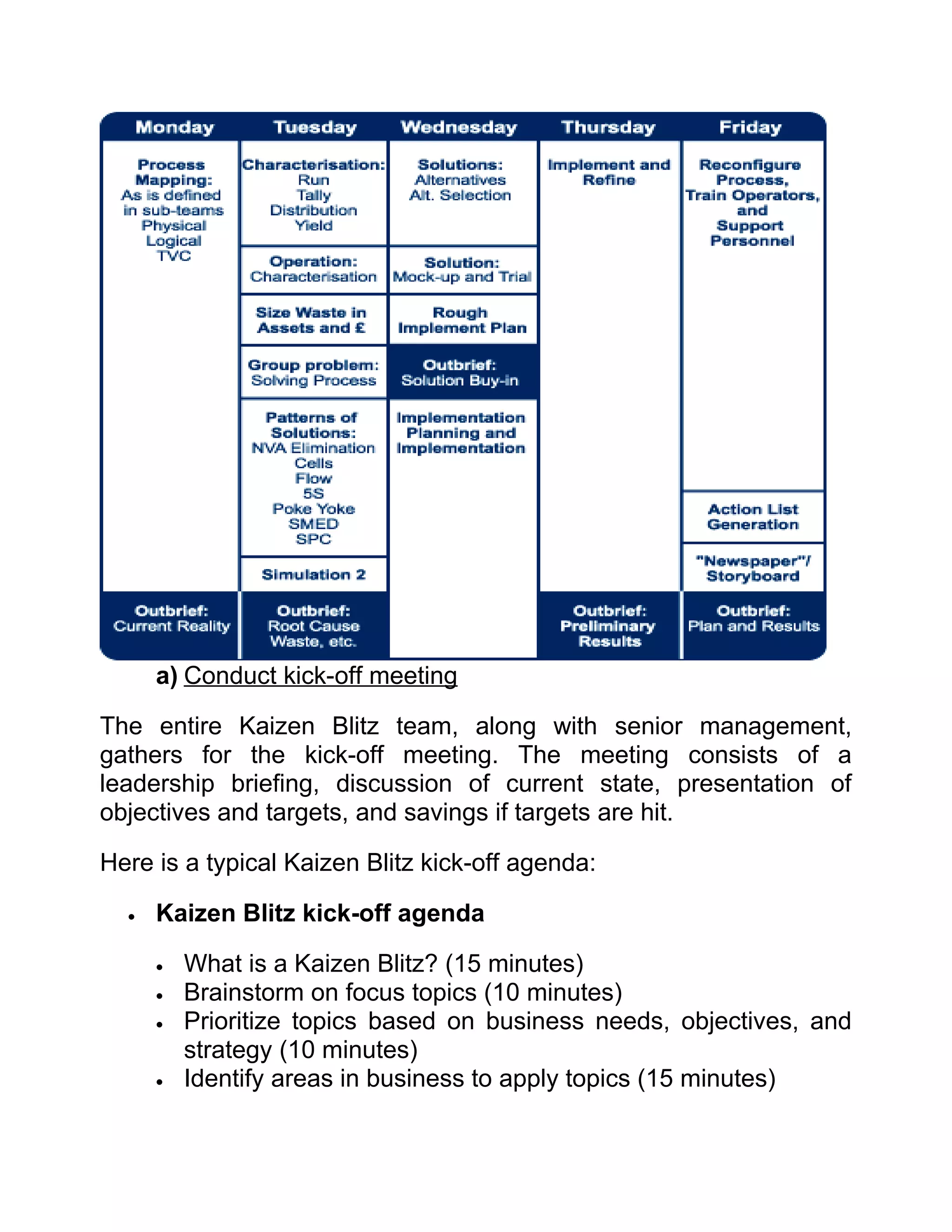 a) Conduct kick-off meeting

The entire Kaizen Blitz team, along with senior management,
gathers for the kick-off meeting. The meeting consists of a
leadership briefing, discussion of current state, presentation of
objectives and targets, and savings if targets are hit.

Here is a typical Kaizen Blitz kick-off agenda:

  •   Kaizen Blitz kick-off agenda

      •   What is a Kaizen Blitz? (15 minutes)
      •   Brainstorm on focus topics (10 minutes)
      •   Prioritize topics based on business needs, objectives, and
          strategy (10 minutes)
      •   Identify areas in business to apply topics (15 minutes)
 