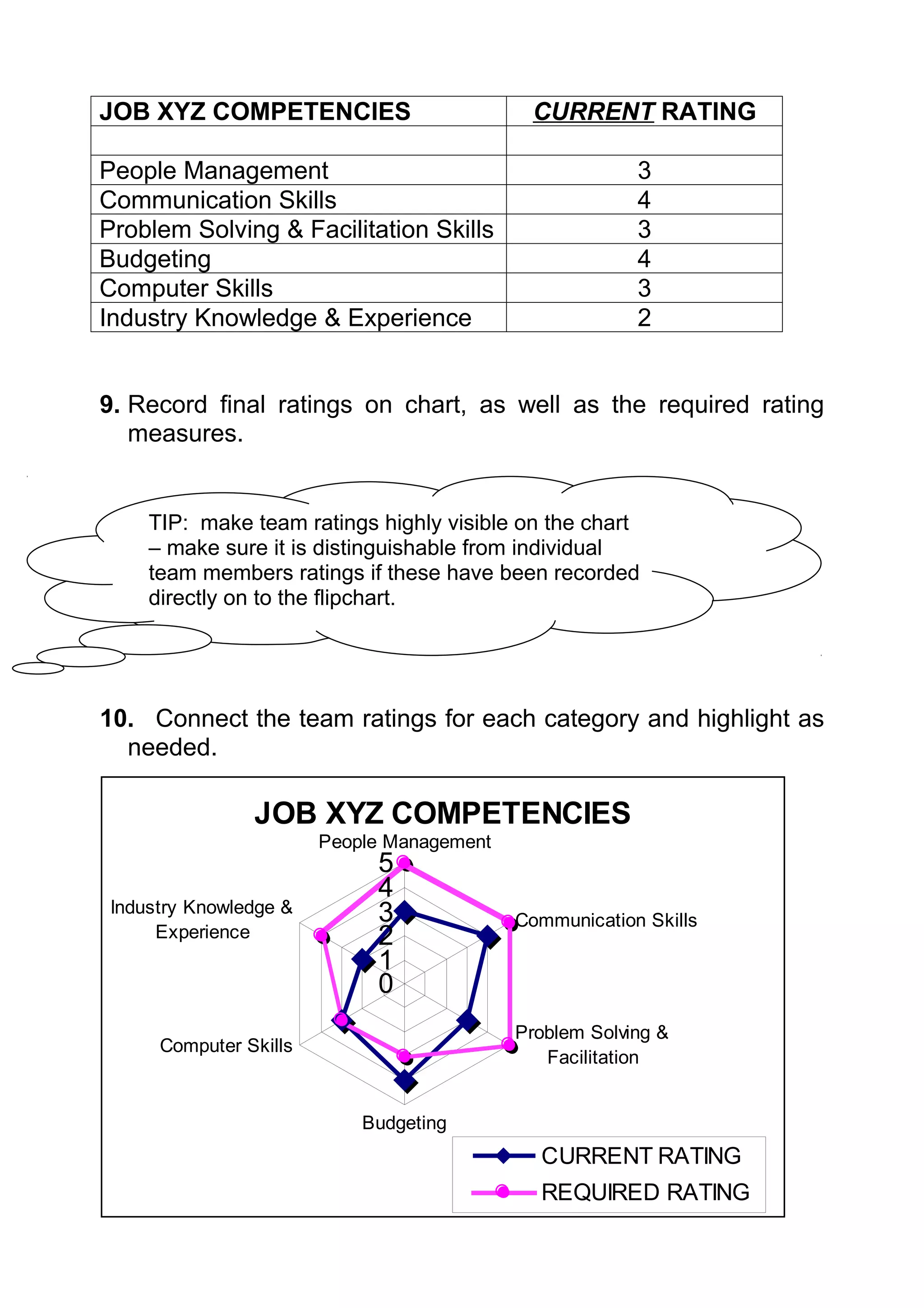 JOB XYZ COMPETENCIES                         CURRENT RATING

People Management                                        3
Communication Skills                                     4
Problem Solving & Facilitation Skills                    3
Budgeting                                                4
Computer Skills                                          3
Industry Knowledge & Experience                          2


9. Record final ratings on chart, as well as the required rating
   measures.


     TIP: make team ratings highly visible on the chart
     – make sure it is distinguishable from individual
     team members ratings if these have been recorded
     directly on to the flipchart.




10. Connect the team ratings for each category and highlight as
  needed.

                JOB XYZ COMPETENCIES
                        People Management
                             5
                             4
 Industry Knowledge &        3              Communication Skills
      Experience             2
                             1
                             0
                                            Problem Solving &
      Computer Skills
                                               Facilitation


                            Budgeting
                                              CURRENT RATING
                                              REQUIRED RATING
 