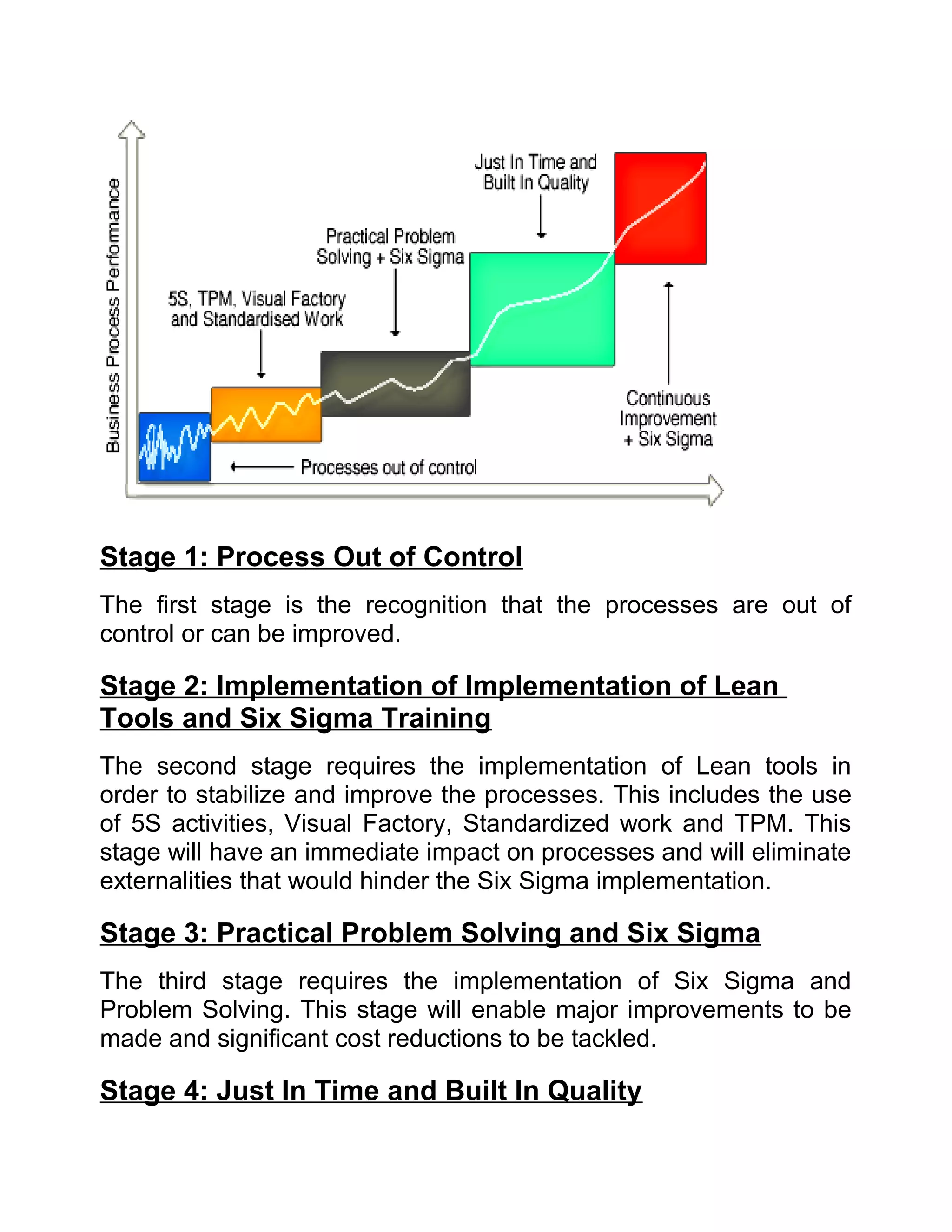 Stage 1: Process Out of Control
The first stage is the recognition that the processes are out of
control or can be improved.

Stage 2: Implementation of Implementation of Lean
Tools and Six Sigma Training
The second stage requires the implementation of Lean tools in
order to stabilize and improve the processes. This includes the use
of 5S activities, Visual Factory, Standardized work and TPM. This
stage will have an immediate impact on processes and will eliminate
externalities that would hinder the Six Sigma implementation.

Stage 3: Practical Problem Solving and Six Sigma
The third stage requires the implementation of Six Sigma and
Problem Solving. This stage will enable major improvements to be
made and significant cost reductions to be tackled.

Stage 4: Just In Time and Built In Quality
 