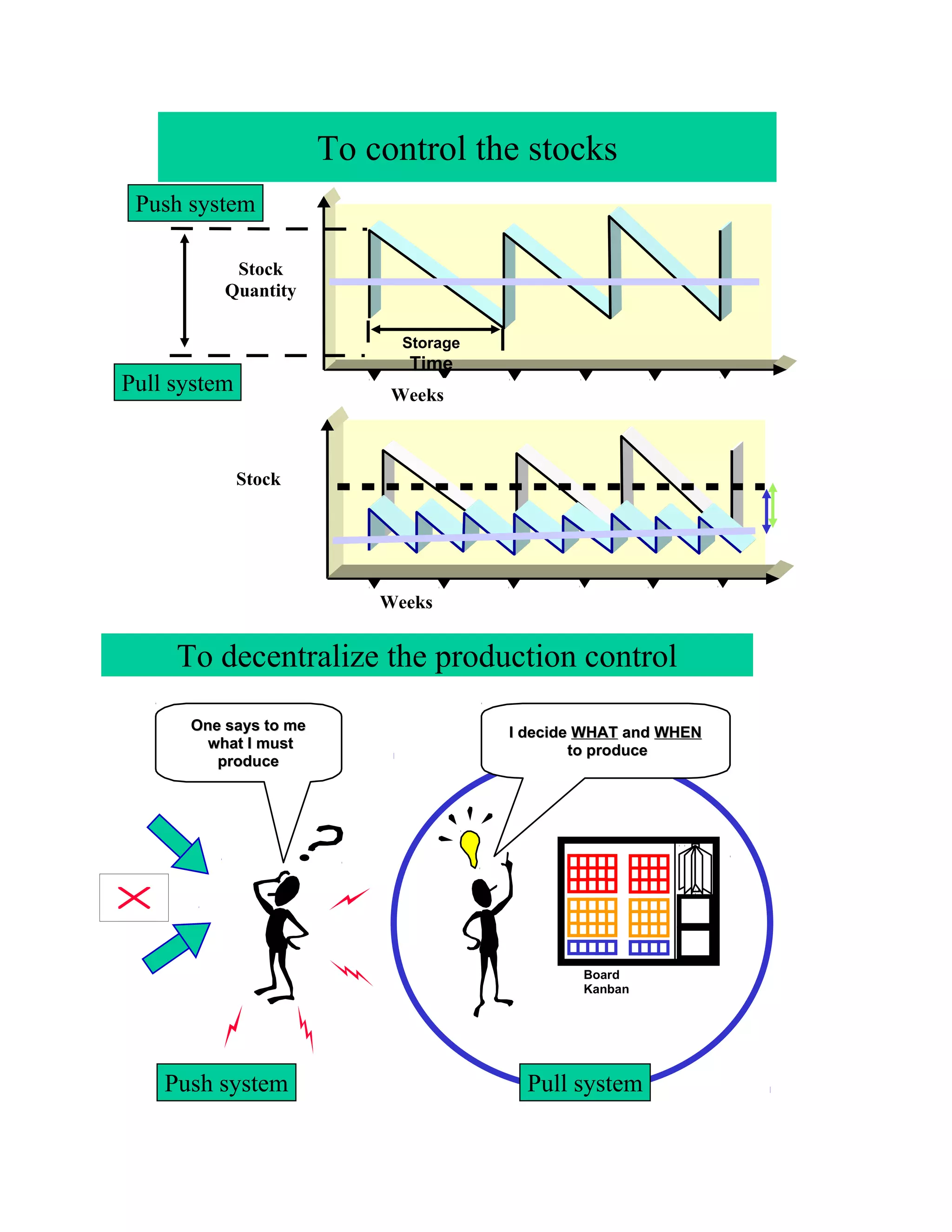 To control the stocks
 Push system

           Stock
          Quantity

                             Storage
                             Time
Pull system                 Weeks



              Stock




                           Weeks


     To decentralize the production control
      One says to me                   I decide WHAT and WHEN
        what I must                            to produce
         produce




                                               Board
                                               Kanban




    Push system                          Pull system
 