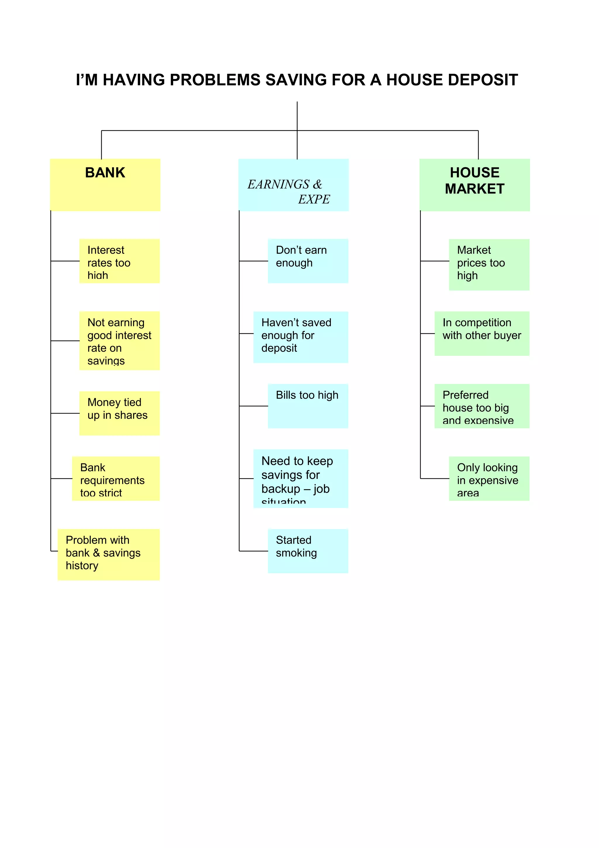 I’M HAVING PROBLEMS SAVING FOR A HOUSE DEPOSIT




   BANK                                 HOUSE
                    EARNINGS &          MARKET
                           EXPE


    Interest           Don’t earn         Market
    rates too          enough             prices too
    high                                  high



    Not earning      Haven’t saved      In competition
    good interest    enough for         with other buyer
    rate on          deposit
    savings


                       Bills too high   Preferred
    Money tied                          house too big
    up in shares                        and expensive


                     Need to keep
  Bank                                    Only looking
  requirements       savings for          in expensive
  too strict         backup – job         area
                     situation


Problem with           Started
bank & savings         smoking
history
 