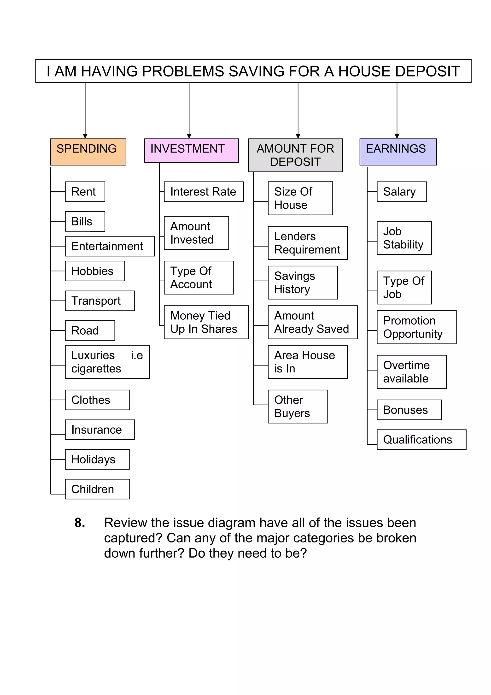 I AM HAVING PROBLEMS SAVING FOR A HOUSE DEPOSIT




 SPENDING         INVESTMENT         AMOUNT FOR        EARNINGS
                                       DEPOSIT

  Rent               Interest Rate     Size Of           Salary
                                       House
  Bills              Amount
                                       Lenders           Job
                     Invested                            Stability
  Entertainment                        Requirement
  Hobbies            Type Of           Savings
                     Account                             Type Of
                                       History           Job
  Transport
                     Money Tied        Amount            Promotion
  Road               Up In Shares      Already Saved     Opportunity
  Luxuries i.e                         Area House
  cigarettes                           is In             Overtime
                                                         available
  Clothes                              Other
                                       Buyers            Bonuses
  Insurance
                                                         Qualifications
  Holidays

  Children

   8.     Review the issue diagram have all of the issues been
          captured? Can any of the major categories be broken
          down further? Do they need to be?
 