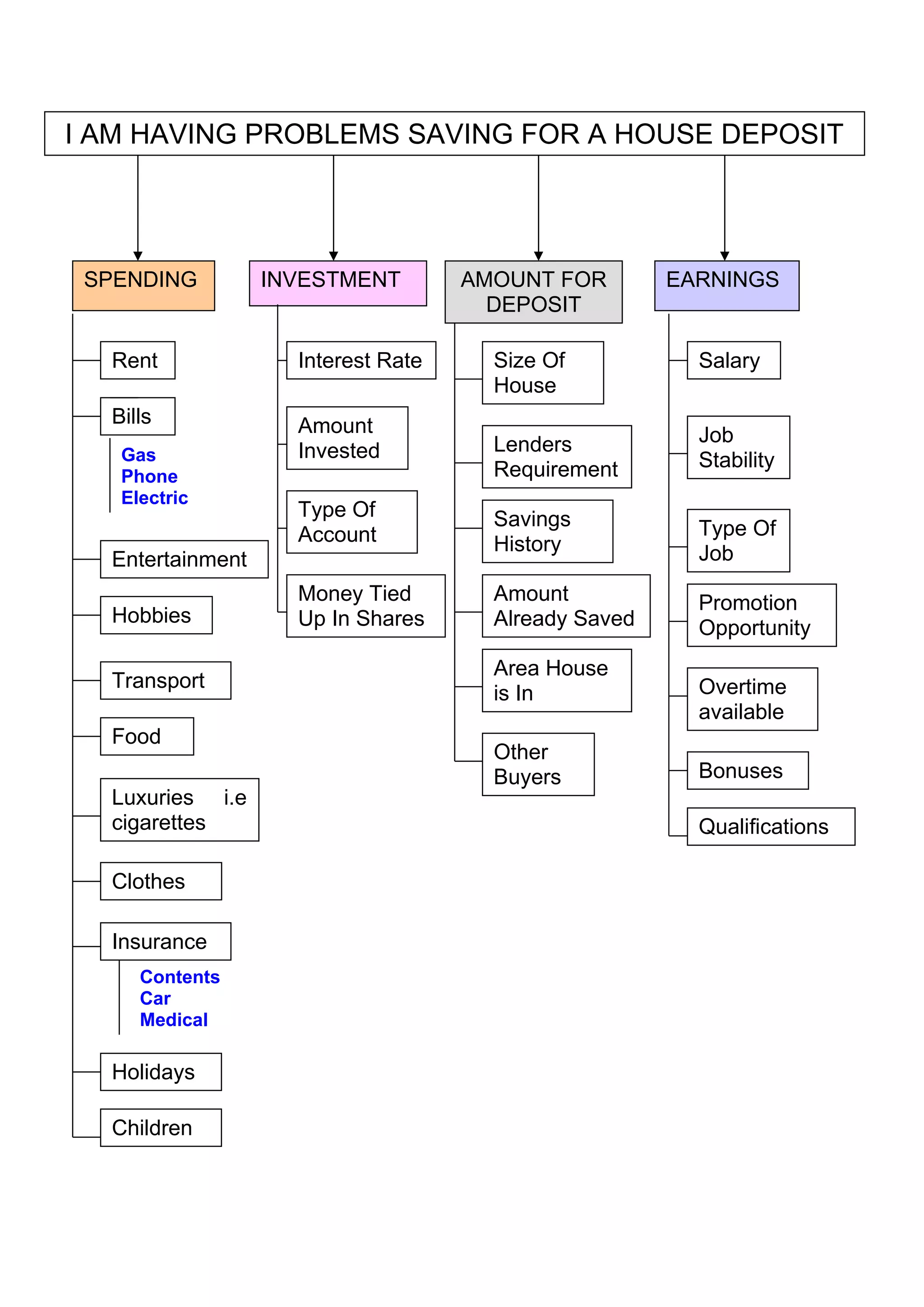 I AM HAVING PROBLEMS SAVING FOR A HOUSE DEPOSIT




 SPENDING         INVESTMENT        AMOUNT FOR        EARNINGS
                                      DEPOSIT

  Rent              Interest Rate     Size Of           Salary
                                      House
  Bills             Amount
                                      Lenders           Job
   Gas              Invested                            Stability
   Phone                              Requirement
   Electric
                    Type Of           Savings
                    Account                             Type Of
                                      History           Job
  Entertainment
                    Money Tied        Amount            Promotion
  Hobbies           Up In Shares      Already Saved     Opportunity
                                      Area House
  Transport                                             Overtime
                                      is In
                                                        available
  Food
                                      Other
                                      Buyers            Bonuses
  Luxuries i.e
  cigarettes                                            Qualifications

  Clothes

  Insurance
     Contents
     Car
     Medical

  Holidays

  Children
 