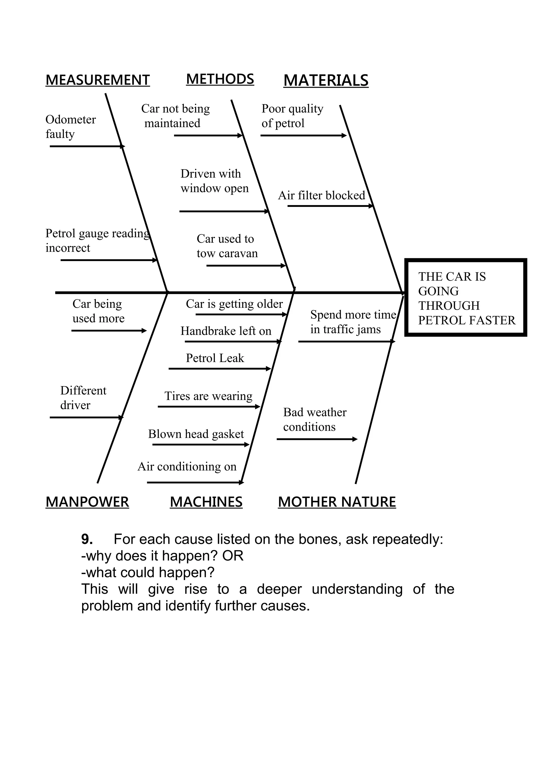 MEASUREMENT                METHODS                MATERIALS
                  Car not being            Poor quality
Odometer          maintained               of petrol
faulty


                          Driven with
                          window open
                                              Air filter blocked


Petrol gauge reading         Car used to
incorrect                    tow caravan
                                                                        THE CAR IS
                                                                        GOING
     Car being             Car is getting older                         THROUGH
     used more                                        Spend more time   PETROL FASTER
                          Handbrake left on           in traffic jams

                           Petrol Leak

  Different            Tires are wearing
  driver
                                                  Bad weather
                                                  conditions
                   Blown head gasket

                 Air conditioning on

MANPOWER                MACHINES              MOTHER NATURE

      9. For each cause listed on the bones, ask repeatedly:
      -why does it happen? OR
      -what could happen?
      This will give rise to a deeper understanding of the
      problem and identify further causes.
 