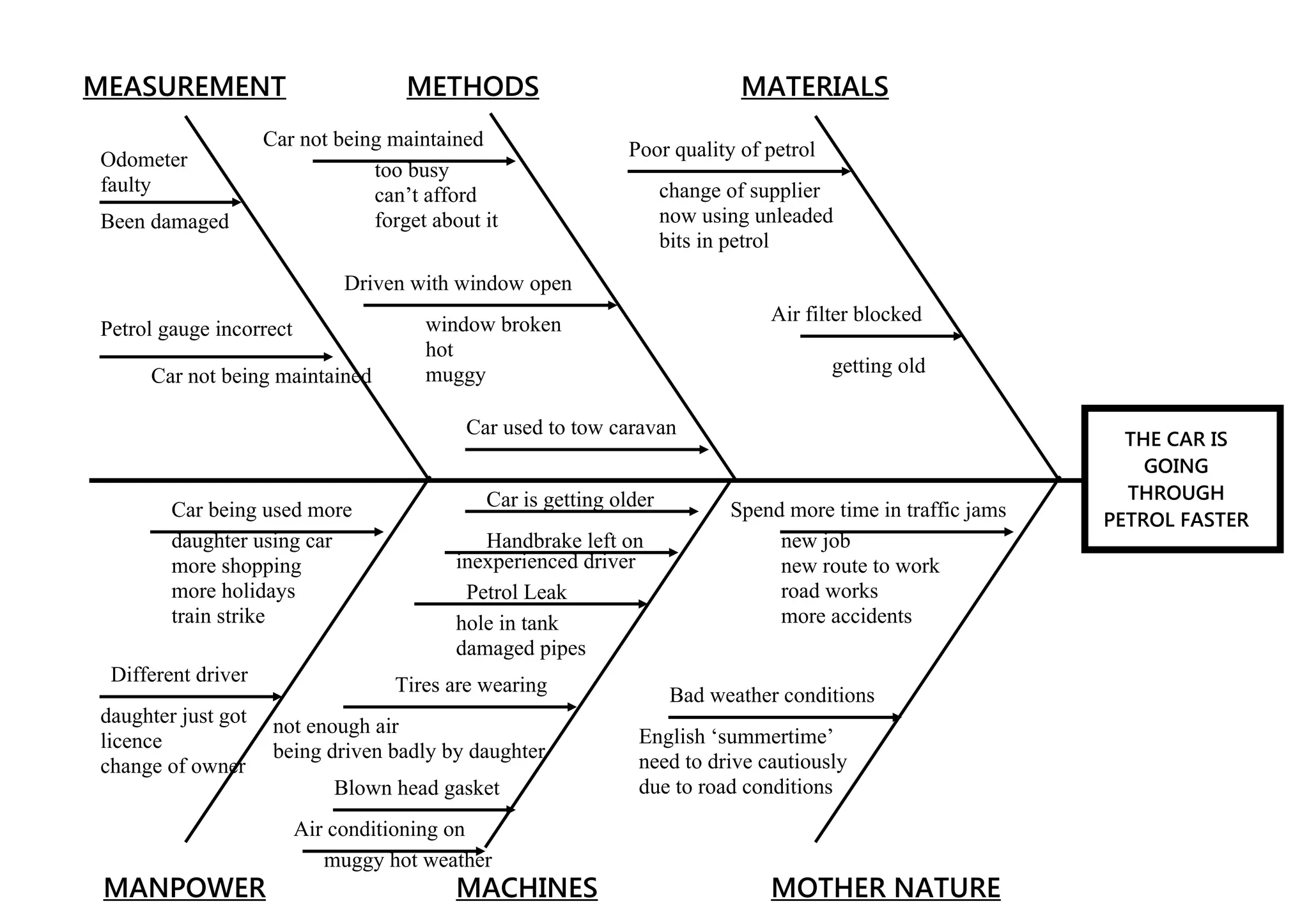 MEASUREMENT                         METHODS                                 MATERIALS
                    Car not being maintained                 Poor quality of petrol
Odometer                        too busy
faulty                          can’t afford                        change of supplier
Been damaged                    forget about it                     now using unleaded
                                                                    bits in petrol
                              Driven with window open
                                      window broken                            Air filter blocked
Petrol gauge incorrect
                                      hot
     Car not being maintained         muggy                                           getting old

                                           Car used to tow caravan
                                                                                                               THE CAR IS
                                                                                                                 GOING
                                             Car is getting older                                              THROUGH
        Car being used more                                                Spend more time in traffic jams   PETROL FASTER
        daughter using car                   Handbrake left on                  new job
        more shopping                     inexperienced driver                  new route to work
        more holidays                      Petrol Leak                          road works
        train strike                      hole in tank                          more accidents
                                          damaged pipes
 Different driver                  Tires are wearing                 Bad weather conditions
daughter just got    not enough air
licence                                                        English ‘summertime’
                     being driven badly by daughter            need to drive cautiously
change of owner
                             Blown head gasket                 due to road conditions
                         Air conditioning on
                            muggy hot weather
 MANPOWER                                 MACHINES                             MOTHER NATURE
 