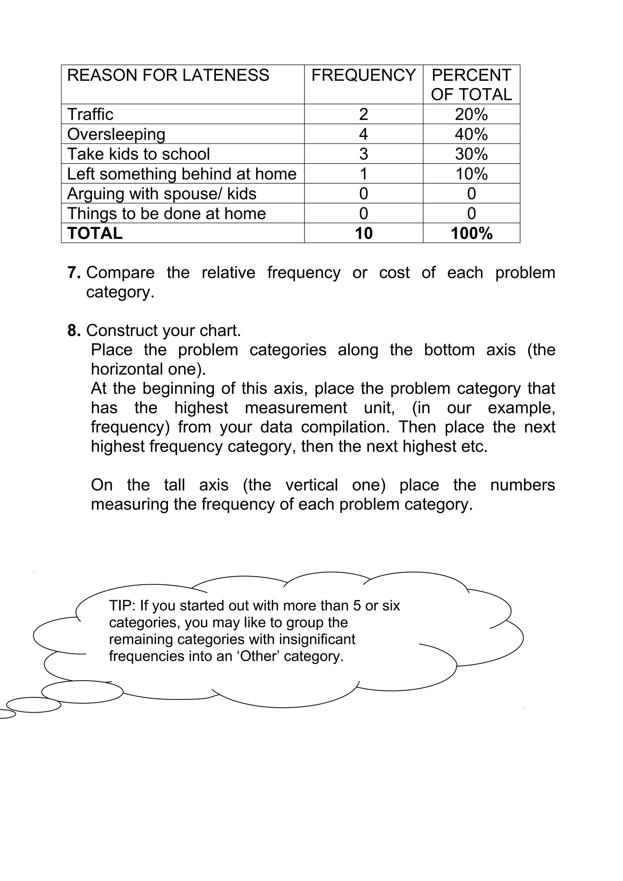 REASON FOR LATENESS           FREQUENCY PERCENT
                                        OF TOTAL
Traffic                           2       20%
Oversleeping                      4       40%
Take kids to school               3       30%
Left something behind at home     1       10%
Arguing with spouse/ kids         0         0
Things to be done at home         0         0
TOTAL                             10      100%

7. Compare the relative frequency or cost of each problem
   category.

8. Construct your chart.
   Place the problem categories along the bottom axis (the
   horizontal one).
   At the beginning of this axis, place the problem category that
   has the highest measurement unit, (in our example,
   frequency) from your data compilation. Then place the next
   highest frequency category, then the next highest etc.

   On the tall axis (the vertical one) place the numbers
   measuring the frequency of each problem category.




     TIP: If you started out with more than 5 or six
     categories, you may like to group the
     remaining categories with insignificant
     frequencies into an ‘Other’ category.
 
