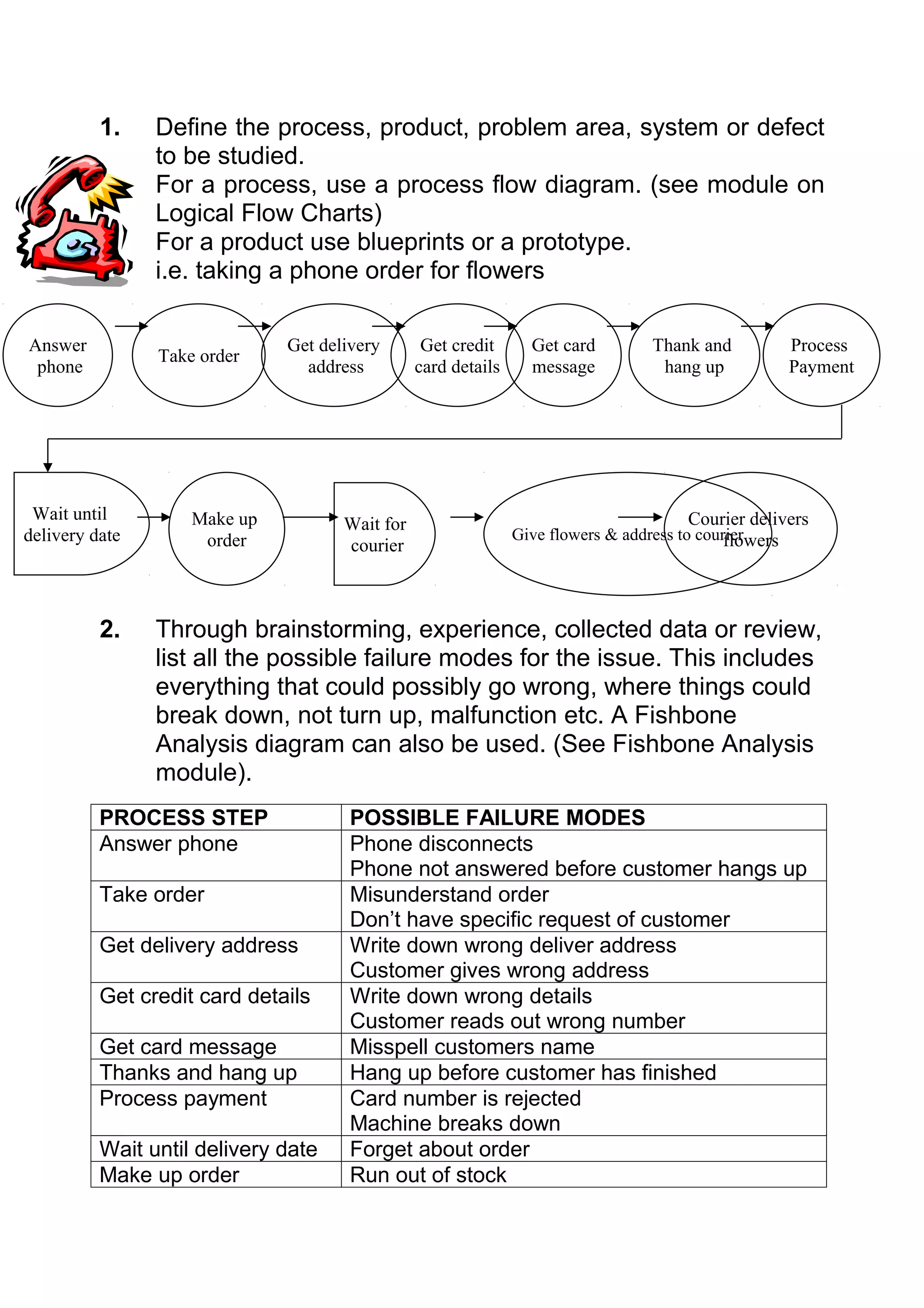 1.    Define the process, product, problem area, system or defect
                to be studied.
                For a process, use a process flow diagram. (see module on
                Logical Flow Charts)
                For a product use blueprints or a prototype.
                i.e. taking a phone order for flowers

Answer                        Get delivery       Get credit      Get card         Thank and            Process
                Take order
 phone                          address         card details     message           hang up             Payment




 Wait until         Make up                                                            Courier delivers
                                     Wait for
delivery date        order                                     Give flowers & address to courier
                                                                                             flowers
                                     courier



          2.    Through brainstorming, experience, collected data or review,
                list all the possible failure modes for the issue. This includes
                everything that could possibly go wrong, where things could
                break down, not turn up, malfunction etc. A Fishbone
                Analysis diagram can also be used. (See Fishbone Analysis
                module).
          PROCESS STEP                POSSIBLE FAILURE MODES
          Answer phone                Phone disconnects
                                      Phone not answered before customer hangs up
          Take order                  Misunderstand order
                                      Don’t have specific request of customer
          Get delivery address        Write down wrong deliver address
                                      Customer gives wrong address
          Get credit card details     Write down wrong details
                                      Customer reads out wrong number
          Get card message            Misspell customers name
          Thanks and hang up          Hang up before customer has finished
          Process payment             Card number is rejected
                                      Machine breaks down
          Wait until delivery date    Forget about order
          Make up order               Run out of stock
 