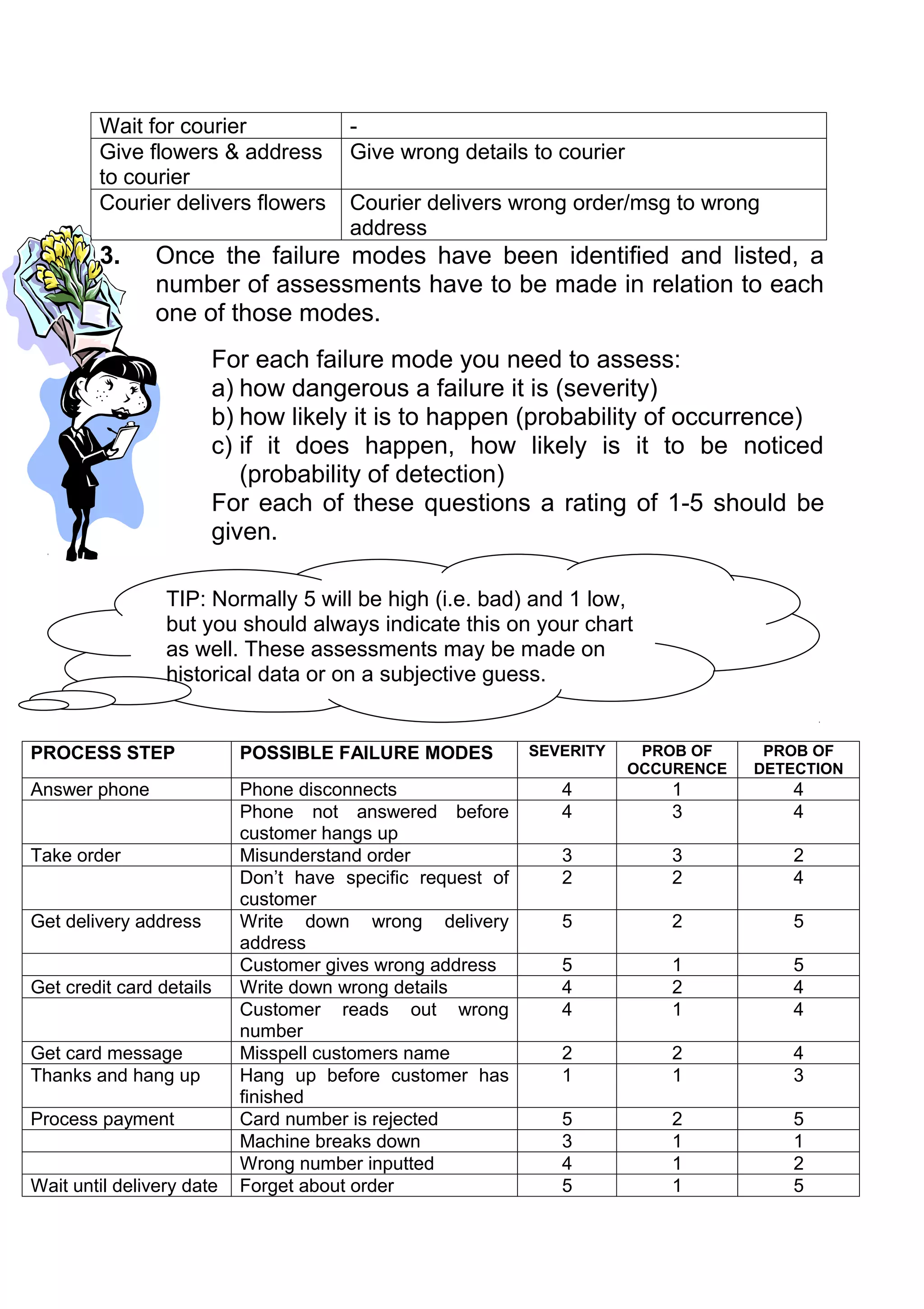 Wait for courier               -
        Give flowers & address         Give wrong details to courier
        to courier
        Courier delivers flowers       Courier delivers wrong order/msg to wrong
                                       address
        3.      Once the failure modes have been identified and listed, a
                number of assessments have to be made in relation to each
                one of those modes.
                       For each failure mode you need to assess:
                       a) how dangerous a failure it is (severity)
                       b) how likely it is to happen (probability of occurrence)
                       c) if it does happen, how likely is it to be noticed
                          (probability of detection)
                       For each of these questions a rating of 1-5 should be
                       given.

                 TIP: Normally 5 will be high (i.e. bad) and 1 low,
                 but you should always indicate this on your chart
                 as well. These assessments may be made on
                 historical data or on a subjective guess.


PROCESS STEP               POSSIBLE FAILURE MODES           SEVERITY    PROB OF     PROB OF
                                                                       OCCURENCE   DETECTION
Answer phone               Phone disconnects                   4           1          4
                           Phone not answered before           4           3          4
                           customer hangs up
Take order                 Misunderstand order                 3           3          2
                           Don’t have specific request of      2           2          4
                           customer
Get delivery address       Write down wrong delivery           5           2          5
                           address
                           Customer gives wrong address        5           1          5
Get credit card details    Write down wrong details            4           2          4
                           Customer reads out wrong            4           1          4
                           number
Get card message           Misspell customers name             2           2          4
Thanks and hang up         Hang up before customer has         1           1          3
                           finished
Process payment            Card number is rejected             5           2          5
                           Machine breaks down                 3           1          1
                           Wrong number inputted               4           1          2
Wait until delivery date   Forget about order                  5           1          5
 