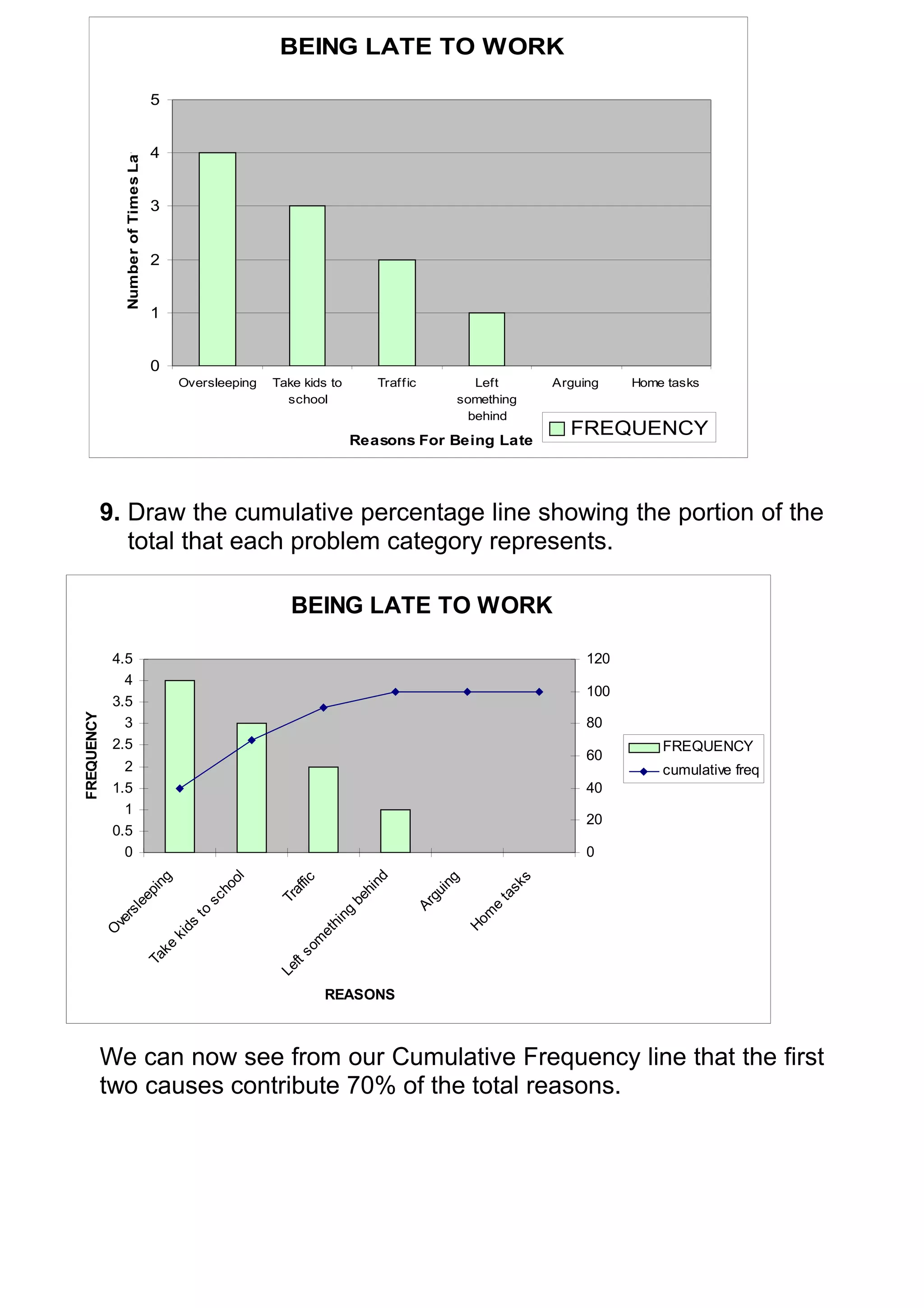 BEING LATE TO WORK

                                      5

               Number of Times Late
                                      4


                                      3


                                      2


                                      1


                                      0
                                             Oversleeping   Take kids to        Traff ic        Left             Arguing    Home tasks
                                                              school                         something
                                                                                               behind
                                                                                                                   FREQUENCY
                                                                           Reasons For Being Late




            9. Draw the cumulative percentage line showing the portion of the
               total that each problem category represents.

                                                               BEING LATE TO WORK

             4.5                                                                                                      120
               4
                                                                                                                      100
             3.5
FREQUENCY




               3                                                                                                      80
             2.5                                                                                                                FREQUENCY
                                                                                                                      60
               2                                                                                                                cumulative freq
             1.5                                                                                                      40
               1
                                                                                                                      20
             0.5
               0                                                                                                      0
                                                                                nd
                                                      ol
                         ng




                                                                                                             s
                                                                                             g
                                                                fic




                                                                                                        sk
                                                                                           in
                                                    ho



                                                              af



                                                                             hi
                      pi




                                                                                         gu



                                                                                                        ta
                                                            Tr



                                                                           be
                                                  sc
                    ee




                                                                                       Ar




                                                                                                   e
                  l



                                               to




                                                                         ng
               rs




                                                                                                    m
             ve




                                                                                                 Ho
                                                                      hi
                                             ds
            O




                                                                      et
                                          ki




                                                                om
                                        ke




                                                                 s
                                      Ta




                                                              ft
                                                            Le




                                                                      REASONS



            We can now see from our Cumulative Frequency line that the first
            two causes contribute 70% of the total reasons.
 