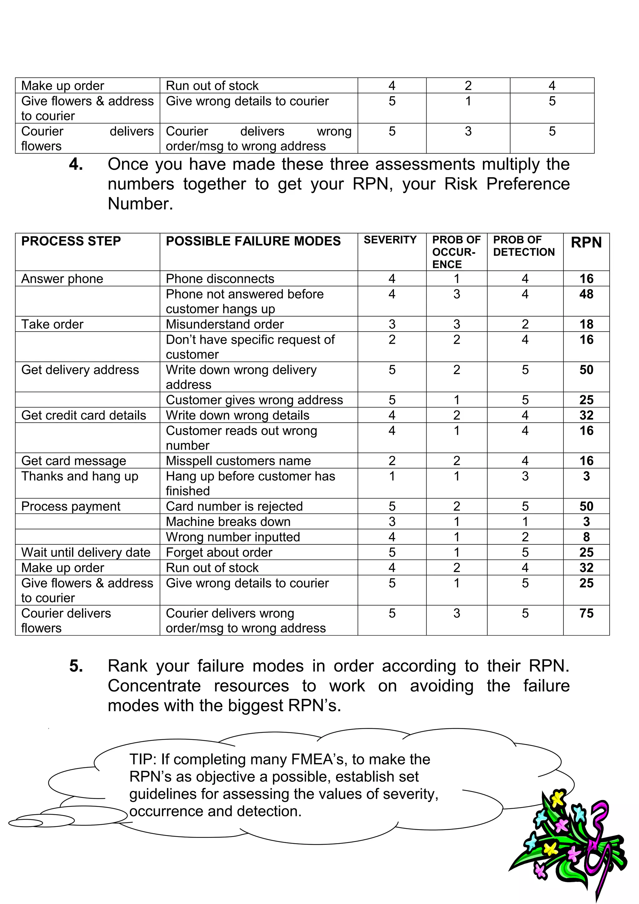 Make up order             Run out of stock                    4              2           4
Give flowers & address    Give wrong details to courier       5              1           5
to courier
Courier        delivers   Courier      delivers    wrong      5              3           5
flowers                   order/msg to wrong address
        4.     Once you have made these three assessments multiply the
               numbers together to get your RPN, your Risk Preference
               Number.

PROCESS STEP              POSSIBLE FAILURE MODES           SEVERITY   PROB OF    PROB OF     RPN
                                                                      OCCUR-     DETECTION
                                                                      ENCE
Answer phone             Phone disconnects                    4          1           4       16
                         Phone not answered before            4          3           4       48
                         customer hangs up
Take order               Misunderstand order                  3          3           2       18
                         Don’t have specific request of       2          2           4       16
                         customer
Get delivery address     Write down wrong delivery            5          2           5       50
                         address
                         Customer gives wrong address         5          1           5       25
Get credit card details  Write down wrong details             4          2           4       32
                         Customer reads out wrong             4          1           4       16
                         number
Get card message         Misspell customers name              2          2           4       16
Thanks and hang up       Hang up before customer has          1          1           3        3
                         finished
Process payment          Card number is rejected              5          2           5       50
                         Machine breaks down                  3          1           1        3
                         Wrong number inputted                4          1           2        8
Wait until delivery date Forget about order                   5          1           5       25
Make up order            Run out of stock                     4          2           4       32
Give flowers & address Give wrong details to courier          5          1           5       25
to courier
Courier delivers         Courier delivers wrong               5          3           5       75
flowers                  order/msg to wrong address


        5.     Rank your failure modes in order according to their RPN.
               Concentrate resources to work on avoiding the failure
               modes with the biggest RPN’s.


                  TIP: If completing many FMEA’s, to make the
                  RPN’s as objective a possible, establish set
                  guidelines for assessing the values of severity,
                  occurrence and detection.
 
