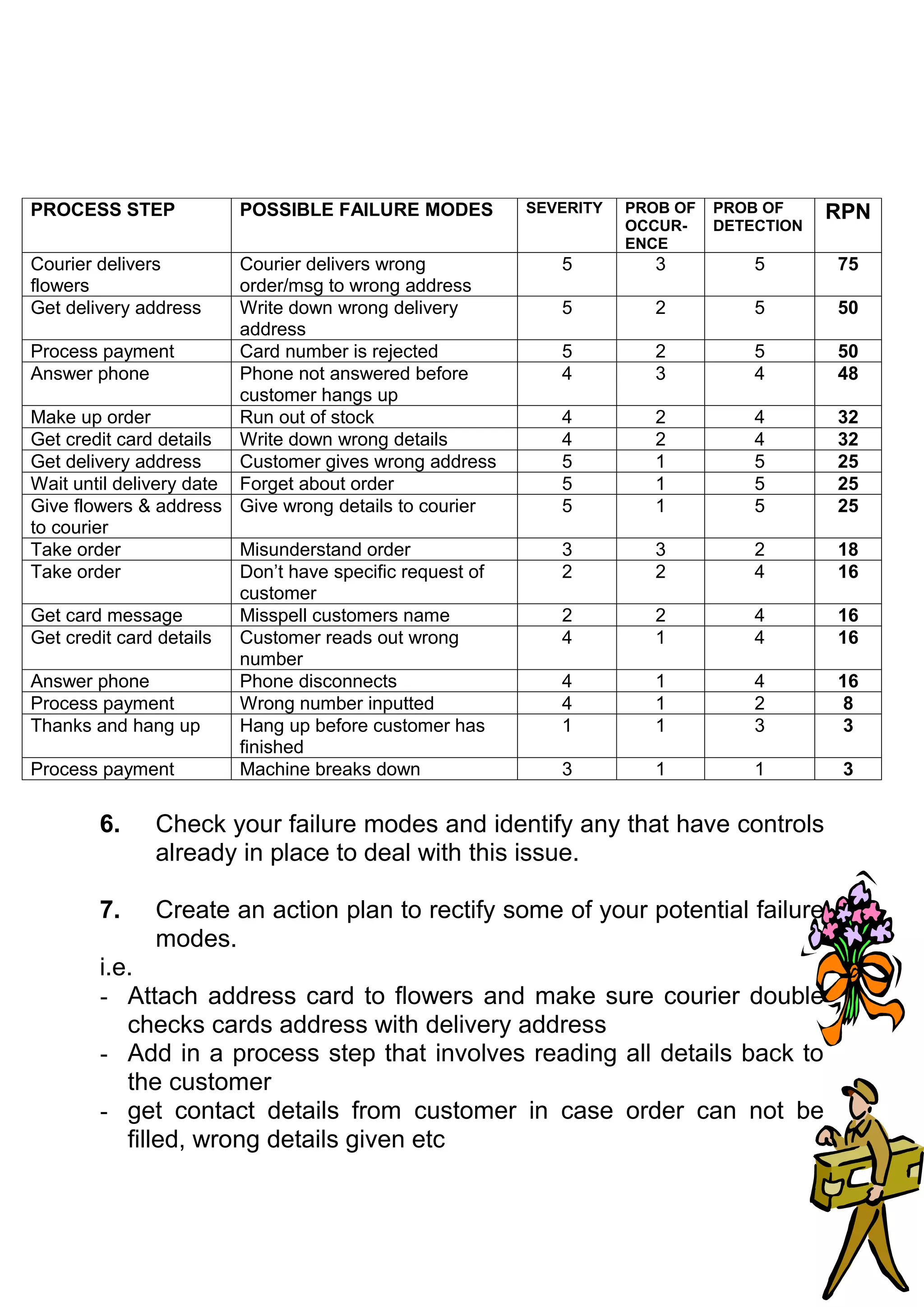 PROCESS STEP            POSSIBLE FAILURE MODES            SEVERITY   PROB OF   PROB OF     RPN
                                                                     OCCUR-    DETECTION
                                                                     ENCE
Courier delivers         Courier delivers wrong              5          3          5       75
flowers                  order/msg to wrong address
Get delivery address     Write down wrong delivery           5          2          5       50
                         address
Process payment          Card number is rejected             5          2          5       50
Answer phone             Phone not answered before           4          3          4       48
                         customer hangs up
Make up order            Run out of stock                    4          2          4       32
Get credit card details  Write down wrong details            4          2          4       32
Get delivery address     Customer gives wrong address        5          1          5       25
Wait until delivery date Forget about order                  5          1          5       25
Give flowers & address Give wrong details to courier         5          1          5       25
to courier
Take order               Misunderstand order                 3          3          2       18
Take order               Don’t have specific request of      2          2          4       16
                         customer
Get card message         Misspell customers name             2          2          4       16
Get credit card details  Customer reads out wrong            4          1          4       16
                         number
Answer phone             Phone disconnects                   4          1          4       16
Process payment          Wrong number inputted               4          1          2        8
Thanks and hang up       Hang up before customer has         1          1          3        3
                         finished
Process payment          Machine breaks down                 3          1          1        3


        6.    Check your failure modes and identify any that have controls
              already in place to deal with this issue.

        7.    Create an action plan to rectify some of your potential failure
              modes.
        i.e.
        - Attach address card to flowers and make sure courier double
           checks cards address with delivery address
        - Add in a process step that involves reading all details back to
           the customer
        - get contact details from customer in case order can not be
           filled, wrong details given etc
 