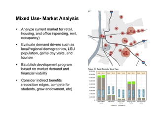 Mixed Use- Market Analysis

•   Analyze current market for retail,
    housing, and office (spending, rent,
    occupancy)
•   Evaluate demand drivers such as
    local/regional demographics, LSU
    population, game day visits, and
    tourism
•   Establish development program
    based on market demand and
    financial viability
•   Consider indirect benefits
    (reposition edges, compete for
    students, grow endowment, etc)
 