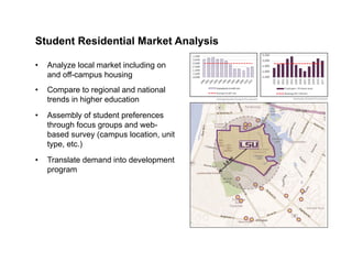 Student Residential Market Analysis

•   Analyze local market including on
    and off-campus housing
•   Compare to regional and national
    trends in higher education
•   Assembly of student preferences
    through focus groups and web-
    based survey (campus location, unit
    type, etc.)
•   Translate demand into development
    program
 