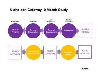 Nicholson Gateway- 9 Month Study

                                 July-       October-
March-May       June-July      September     December




 Market/       Concept          Concept                    BOARD 
                                            Master Plan
 Program      Exploration     Development                  REVIEW




 BOARD 
 Concept      Development      BOARD                       BOARD 
                                            Schematic
Exploration
APPROVAL      Plan/ Program   APPROVAL       Design       APPROVAL
 