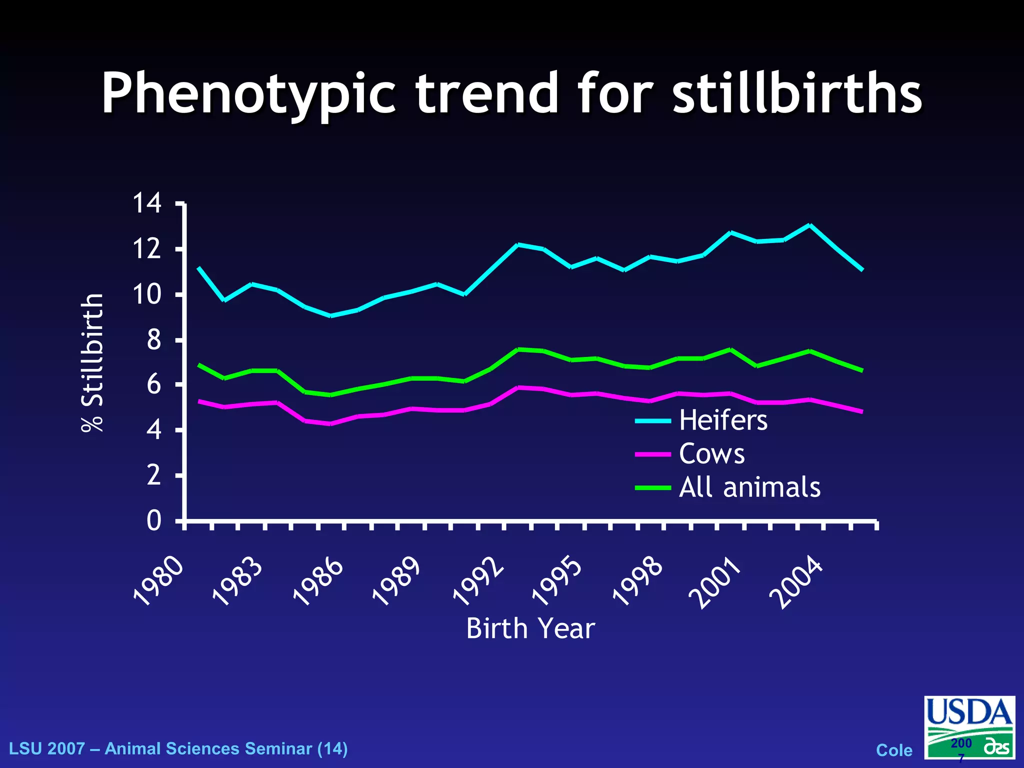 LSU 2007 – Animal Sciences Seminar (14) Cole
200
7
Phenotypic trend for stillbirthsPhenotypic trend for stillbirths
0
2
4
6
8
10
12
14
1980
1983
1986
1989
1992
1995
1998
2001
2004
Birth Year
%Stillbirth
Heifers
Cows
All animals
 
