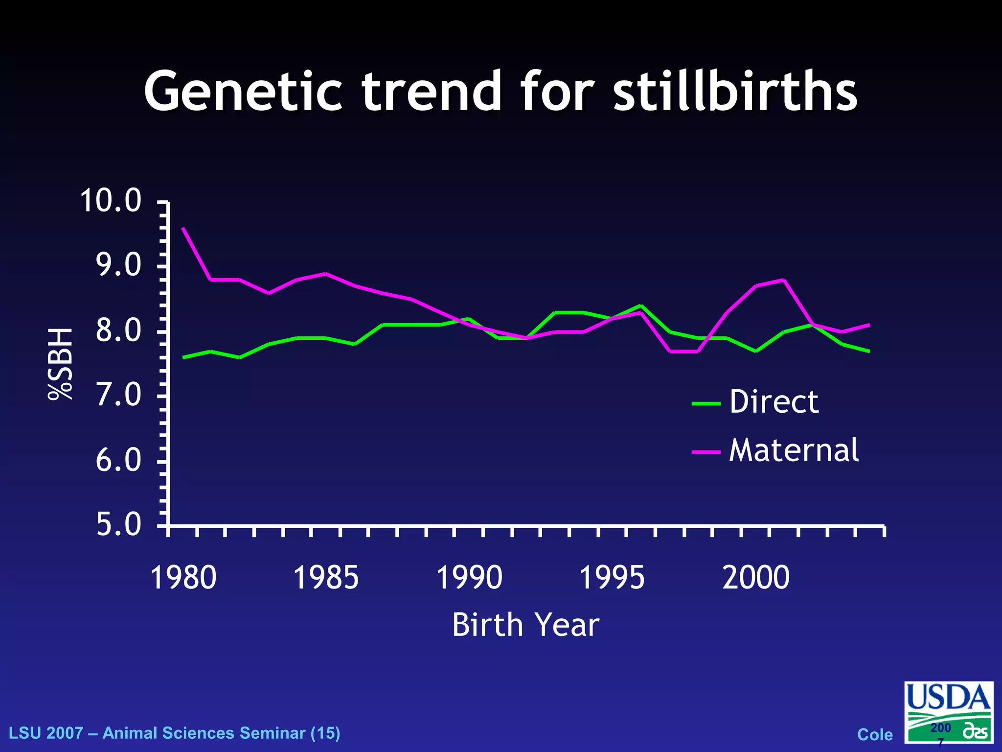 LSU 2007 – Animal Sciences Seminar (15) Cole
200
7
Genetic trend for stillbirthsGenetic trend for stillbirths
5.0
6.0
7.0
8.0
9.0
10.0
1980 1985 1990 1995 2000
Birth Year
%SBH
Direct
Maternal
 