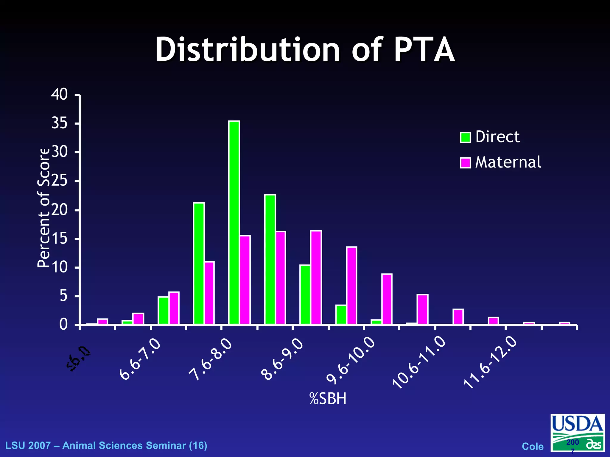 LSU 2007 – Animal Sciences Seminar (16) Cole
200
7
Distribution of PTADistribution of PTA
0
5
10
15
20
25
30
35
40
6.6-7.0
7.6-8.0
8.6-9.0
9.6-10.0
10.6-11.0
11.6-12.0
%SBH
PercentofScoress
Direct
Maternal
 