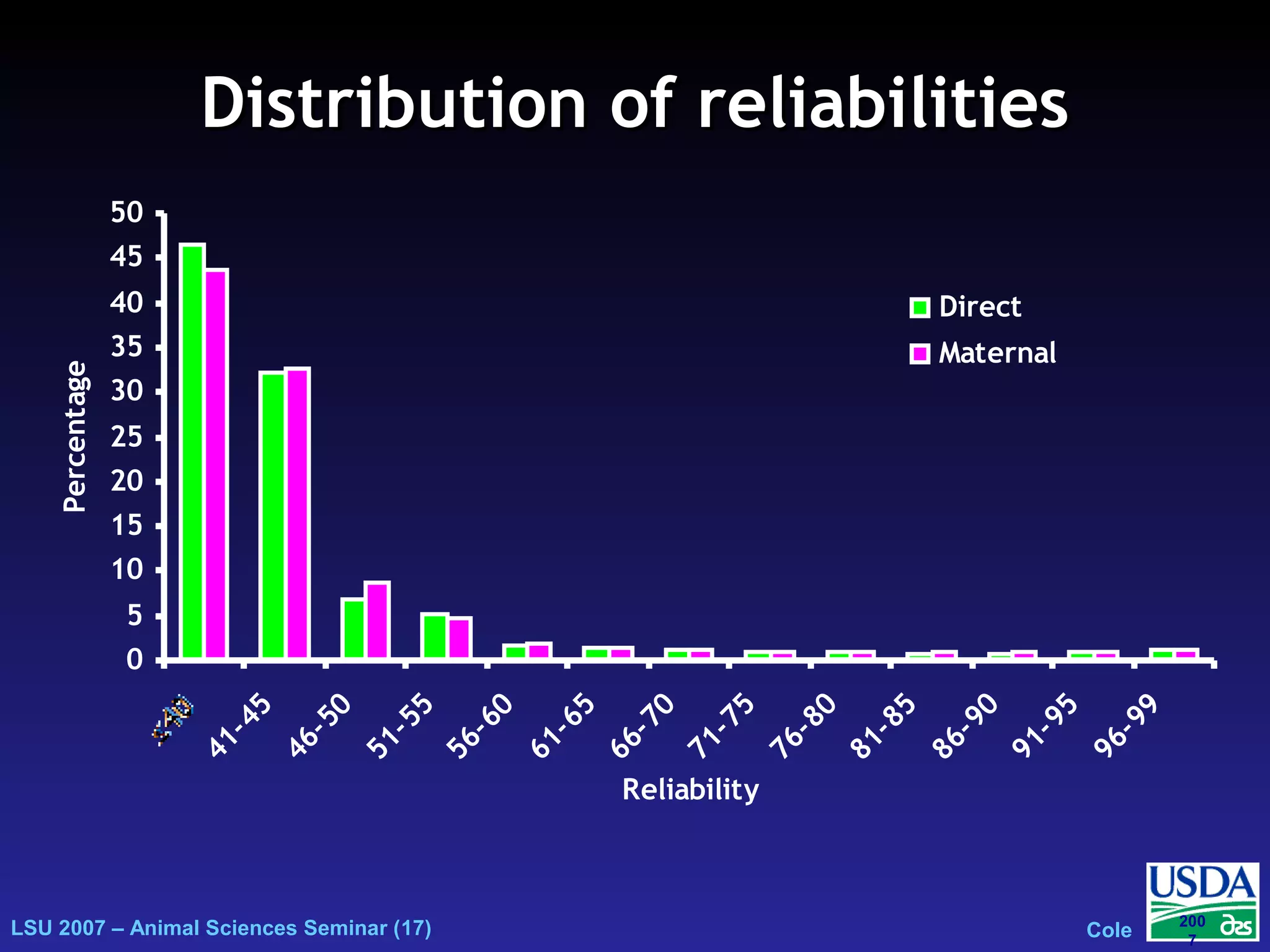 LSU 2007 – Animal Sciences Seminar (17) Cole
200
7
Distribution of reliabilitiesDistribution of reliabilities
0
5
10
15
20
25
30
35
40
45
50 41-45
46-50
51-55
56-60
61-65
66-70
71-75
76-80
81-85
86-90
91-95
96-99
Reliability
Percentage
Direct
Maternal
 