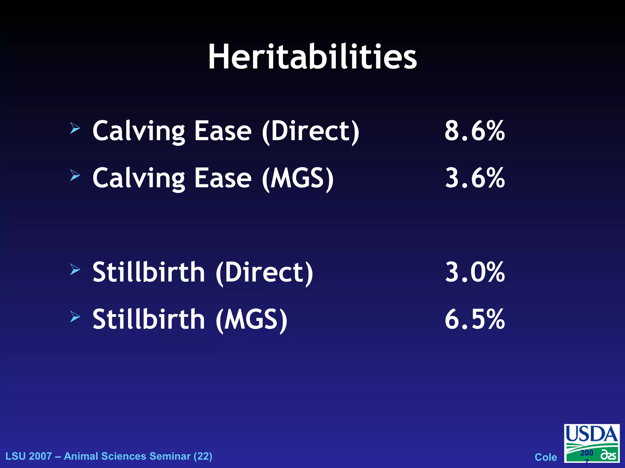LSU 2007 – Animal Sciences Seminar (22) Cole
200
7
HeritabilitiesHeritabilities
 Calving Ease (Direct) 8.6%
 Calving Ease (MGS) 3.6%
 Stillbirth (Direct) 3.0%
 Stillbirth (MGS) 6.5%
 