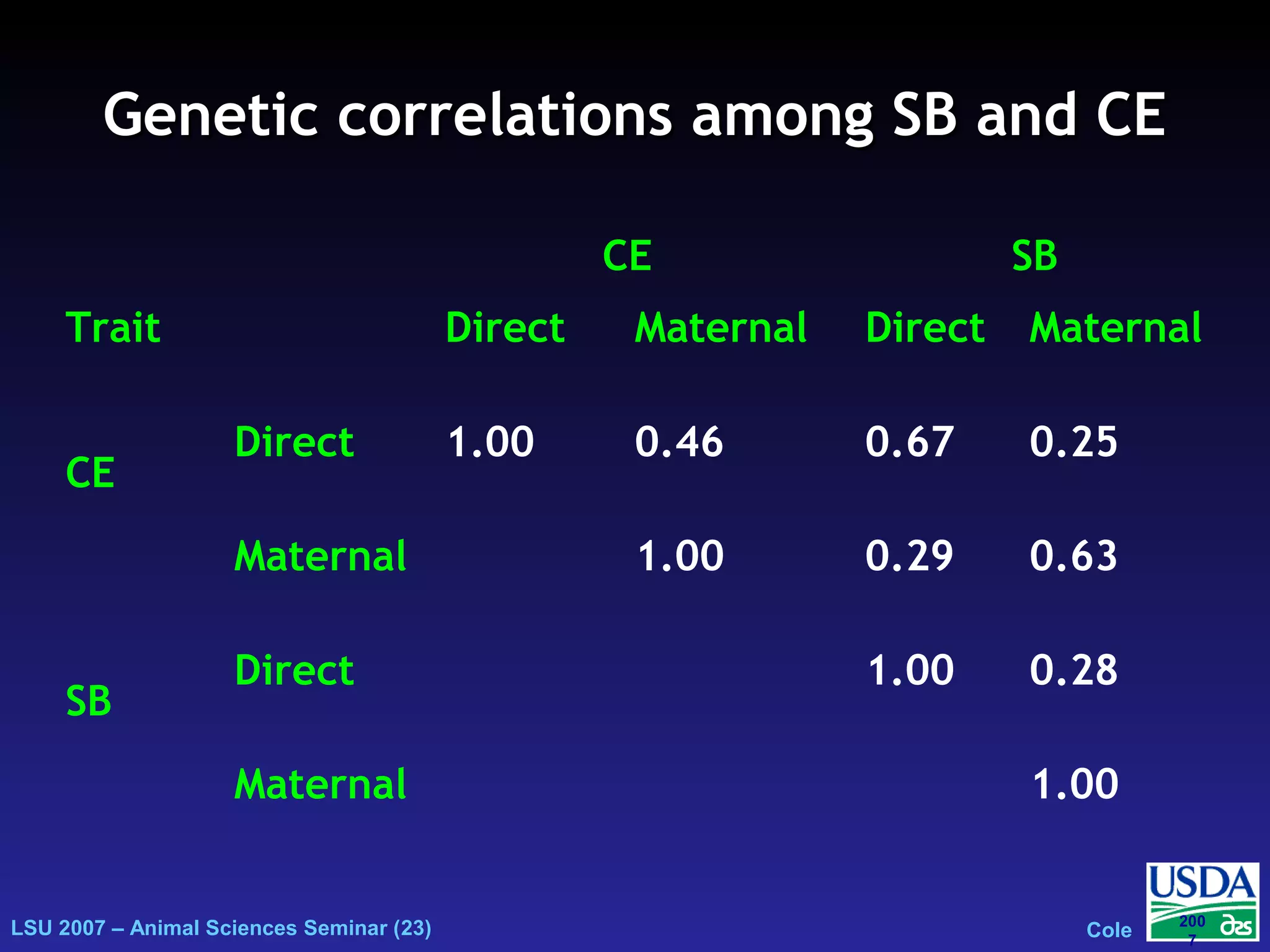 LSU 2007 – Animal Sciences Seminar (23) Cole
200
7
Genetic correlations among SB and CEGenetic correlations among SB and CE
Trait
CE SB
Direct Maternal Direct Maternal
CE
Direct 1.00 0.46 0.67 0.25
Maternal 1.00 0.29 0.63
SB
Direct 1.00 0.28
Maternal 1.00
 