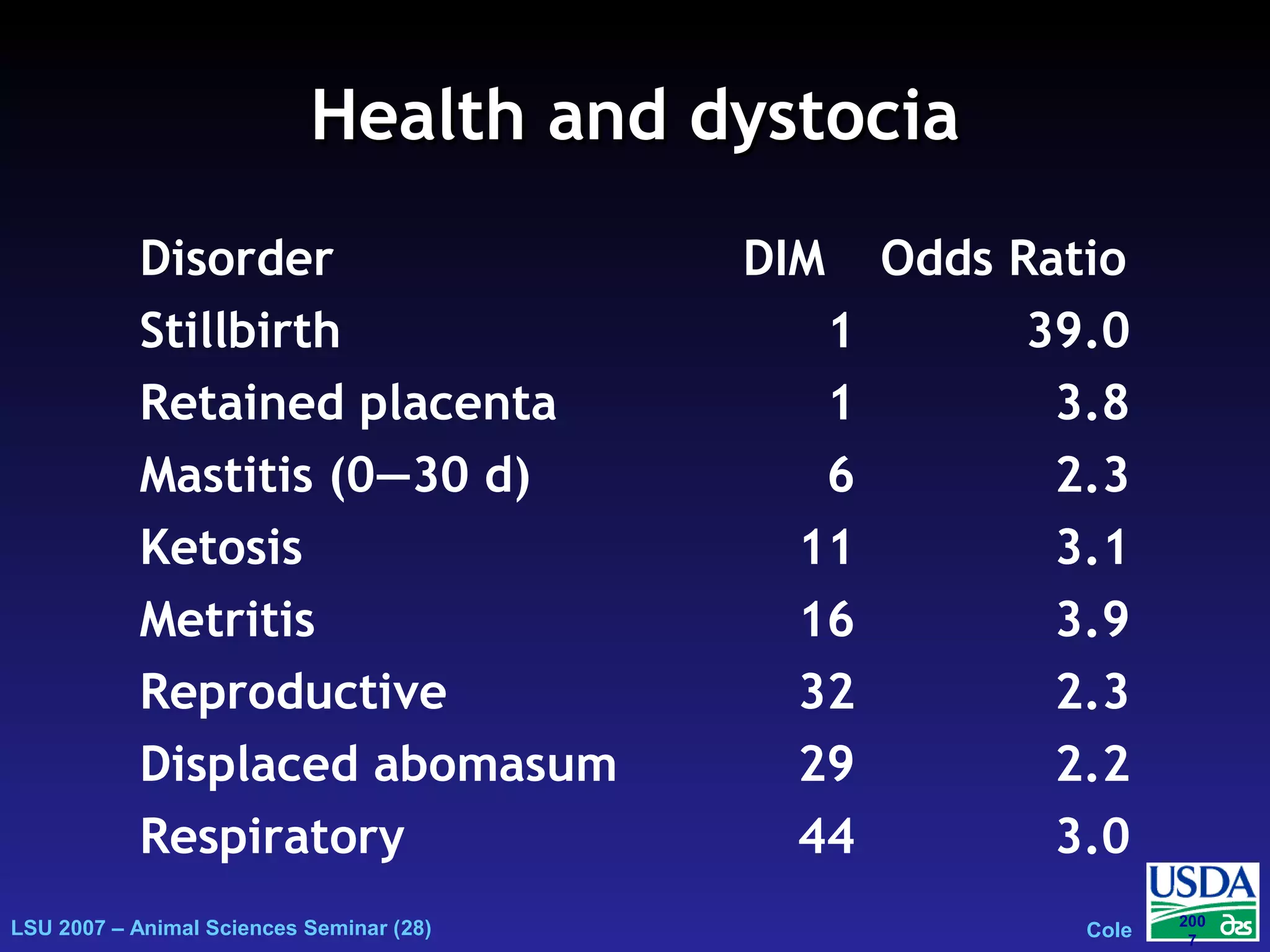 LSU 2007 – Animal Sciences Seminar (28) Cole
200
7
Health and dystociaHealth and dystocia
Disorder DIM Odds Ratio
Stillbirth 1 39.0
Retained placenta 1 3.8
Mastitis (0—30 d) 6 2.3
Ketosis 11 3.1
Metritis 16 3.9
Reproductive 32 2.3
Displaced abomasum 29 2.2
Respiratory 44 3.0
 