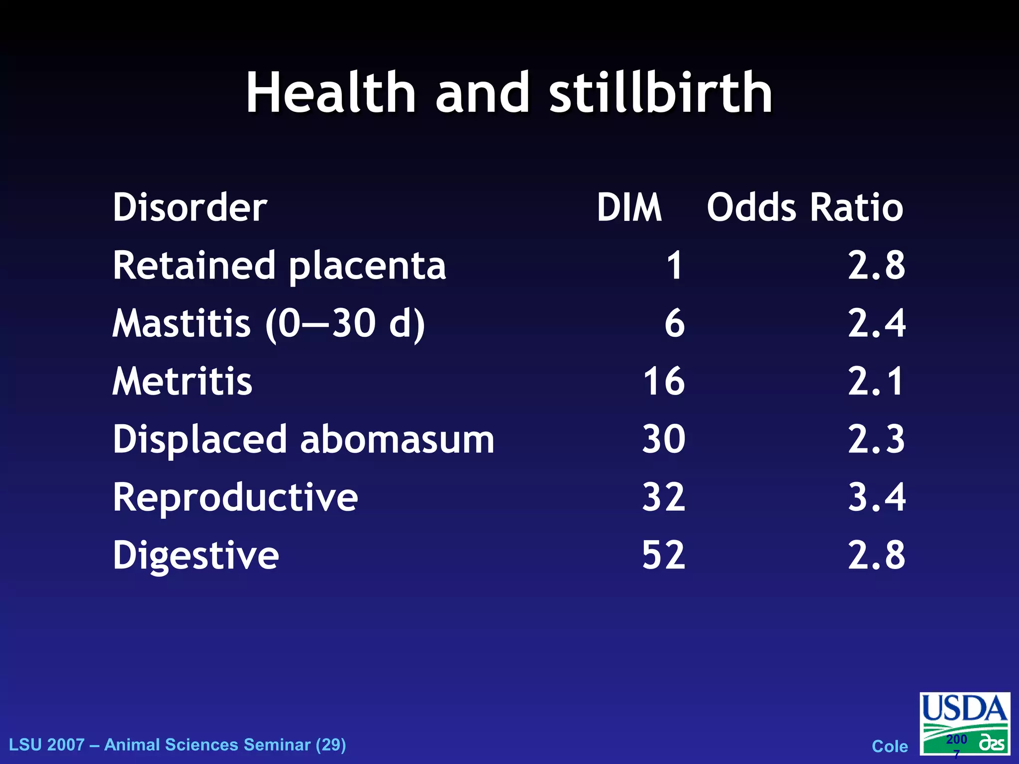 LSU 2007 – Animal Sciences Seminar (29) Cole
200
7
Health and stillbirthHealth and stillbirth
Disorder DIM Odds Ratio
Retained placenta 1 2.8
Mastitis (0—30 d) 6 2.4
Metritis 16 2.1
Displaced abomasum 30 2.3
Reproductive 32 3.4
Digestive 52 2.8
 