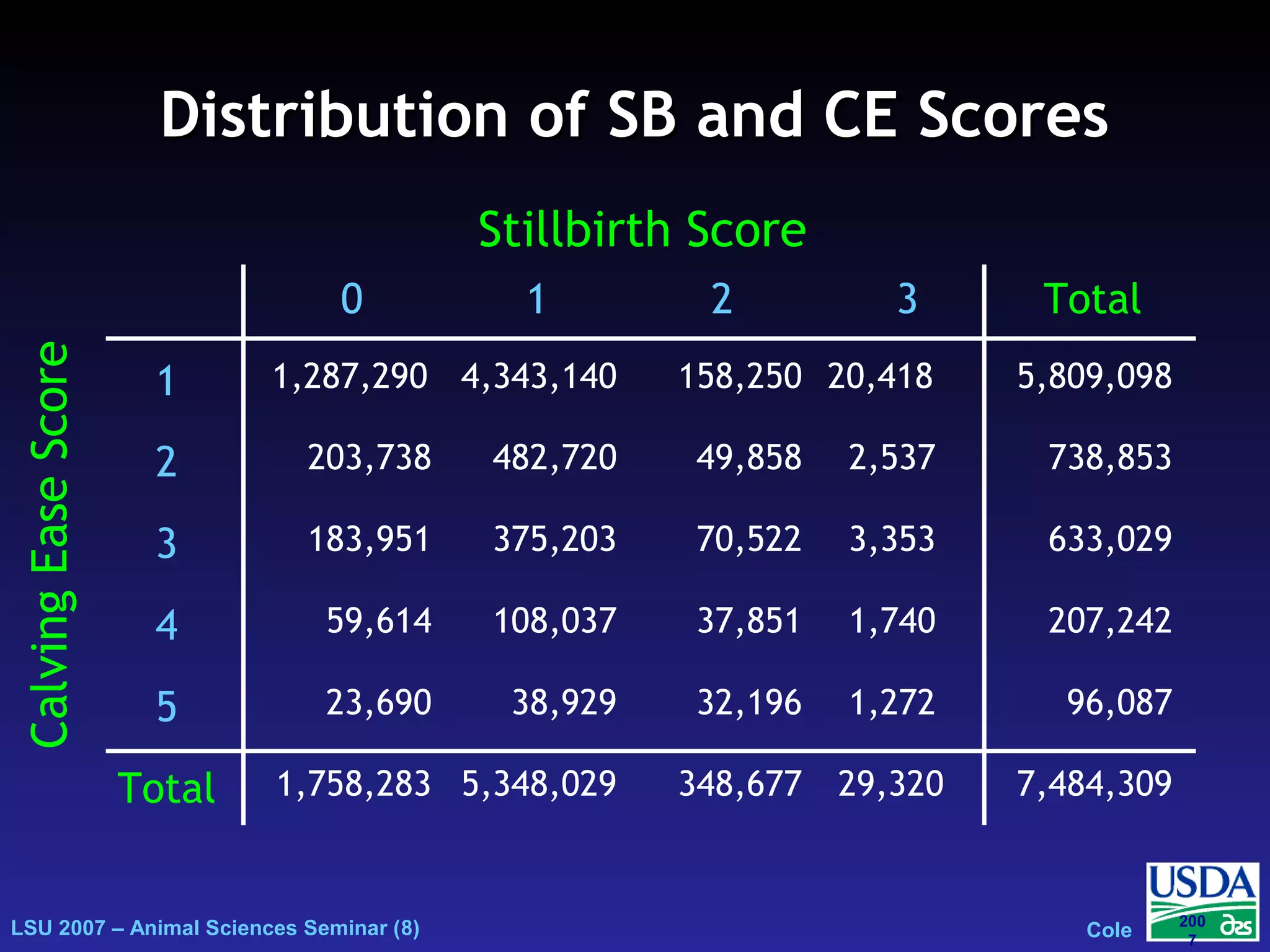 LSU 2007 – Animal Sciences Seminar (8) Cole
200
7
Distribution of SB and CE ScoresDistribution of SB and CE Scores
7,484,30929,320348,6775,348,0291,758,283Total
96,0871,27232,19638,92923,6905
207,2421,74037,851108,03759,6144
633,0293,35370,522375,203183,9513
738,8532,53749,858482,720203,7382
5,809,09820,418158,2504,343,1401,287,2901
Total3210
CalvingEaseScore
Stillbirth Score
 