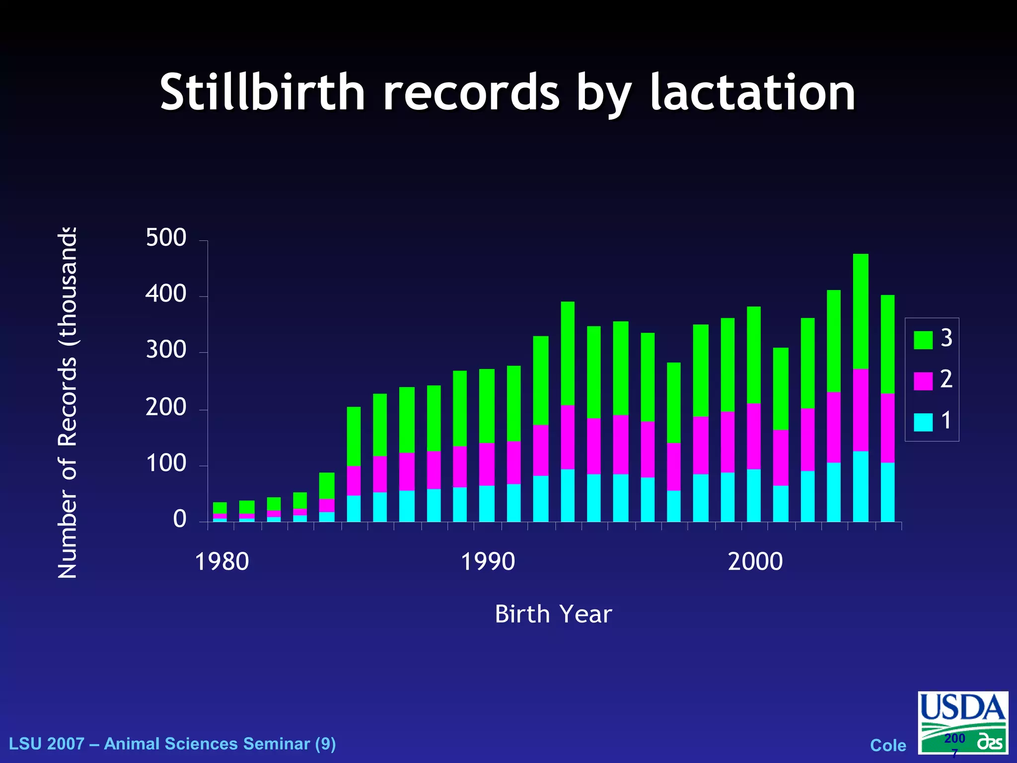 LSU 2007 – Animal Sciences Seminar (9) Cole
200
7
Stillbirth records by lactationStillbirth records by lactation
0
100
200
300
400
500
1980 1990 2000
Birth Year
NumberofRecords(thousands)
3
2
1
 