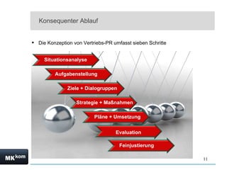 Konsequenter Ablauf Die Konzeption von Vertriebs-PR umfasst sieben Schritte Situation Situationsanalyse Aufgabenstellung Ziele + Dialogruppen Strategie + Maßnahmen Pläne + Umsetzung Evaluation Feinjustierung 
