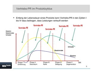 Vertriebs-PR im Produktzyklus Entlang der Lebensdauer eines Produkts kann Vertriebs-PR in den Zyklen I bis IV dazu beitragen, dass Leistungen verkauft werden Gewinn Gewinnrate Umsatz Zeit Phase I Einführung Phase II Wachstum Phase III Reife Phase IV Sättigung Phase V Degeneration Gewinnrate Umsatz Gewinn Vertriebs-PR Vertriebs-PR Vertriebs-PR Vertriebs-PR Vertriebs-PR 