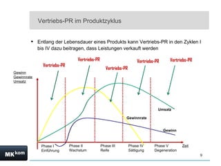 Vertriebs-PR im Produktzyklus


          Entlang der Lebensdauer eines Produkts kann Vertriebs-PR in den Zyklen I
           bis IV dazu beitragen, dass Leistungen verkauft werden

                                 Vertriebs-PR                          Vertriebs-PR      Vertriebs-PR
              Vertriebs-PR
                                                   Vertriebs-PR
Gewinn
Gewinnrate
Umsatz




                                                                                  Umsatz

                                                              Gewinnrate


                                                                                      Gewinn



              Phase I        Phase II           Phase III         Phase IV      Phase V        Zeit
              Einführung     Wachstum           Reife             Sättigung     Degeneration
                                                                                                        9
 