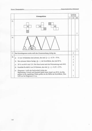 Weitere   übunssaufaaben                                                       Hauotschuldbschluss Mgthematik



                                                                                                 Zuordnung,
                                                                                                 Bewertung
                                          Lösungsskizze
                                                                                             I      II        III
 15.




                                                                                                              J


 16.




                                                                                                              J

                                                                                                     ')
 t7. Das Kreisdiagramm rechts stellt den Zusammenhang richtig dar.

 18.                                                                                                 2
       a)   l2 von 16 Kästchen sind schwarz, das sind 'lä:   *:   0,75:75%o.
                                                                                                     2
       b)   Der schwarze Sektor beträgt   jk: * der Kreisfläche, das sind20 Yo.                      2
       c)   20 Yo von 60 € sind l2 €. Die Hose kostet nach der Preissenkung noch 48 €'               2
       d)   Kandidat B erhält 6 von24 Stimmen, das sind   *:i:0,25:25Yo.
       e)   Diagramm   I   stellt den Sachverhalt richtig dar.                                       I
            Begründung: Freizeit und Haushalt haben einen Anteil von 58 Yo.ImDia'
            gramm ist die zugehörige Fläche größer als die Hälfte der Kreisfläche. Dies
            trifft nur bei Diagramm (1) zu.                                                          I




118
 