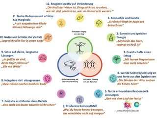 1. Beobachte und handle
„Schönheit liegt im Auge des
Betrachters”
2. Sammle und speicher
Energie
„Schmiede das Eisen,
solange es heiß ist“
3. Erwirtschafte einen
Ertrag
„Mit leeren Magen kann
man nicht arbeiten“
4. Wende Selbstregulierung an
und lerne aus den Ergebnissen
„Die Sünden der Väter suchen
die Kinder heim“
5. Nutze erneuerbare Resourcen &
Leistungen
„Geh mit dem Lauf der Natur“
6. Produziere keinen Abfall
„Was du heute kannst besorgen,
das verschiebe nicht auf morgen“
7. Gestalte erst Muster dann Details
„Den Wald vor lauter Bäumen nicht sehen“
8. Integriere statt abzugrenzen
„Viele Hände machen bald ein Ende“
9. Setze auf kleine, langsame
Lösungen
„Je größer sie sind,
desto tiefer fallen sie“
„Eile mit Weile“
10. Nutze und schätze die Vielfalt
„Lege nicht alle Eier in einen Korb“
11. Nutze Radzonen und schätze
das Marginale
„Auch ausgetretene Pfade
können Holzwege sein“
12. Reagiere kreativ auf Veränderung
„Die Kraft der Vision ist, Dinge nicht so zu sehen,
wie sie sind, sondern so, wie sie einmal sein werden “
 