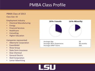 What Does the PMBA Provide?
This	
  format	
  provides	
  students	
  with:	
  
•  Professional	
  advancement	
  with	
  no	
  career	
  
interrup?on	
  
•  The	
  opportunity	
  to	
  have	
  the	
  GMAT/GRE	
  
waived	
  for	
  excep?onal	
  applicants	
  
•  Opportuni?es	
  to	
  par?cipate	
  in	
  interna?onal	
  
study	
  trips	
  to	
  La?n	
  America,	
  Asia,	
  and	
  Europe	
  
•  Tui?on	
  and	
  fees	
  which	
  include	
  books,	
  
parking,	
  and	
  meals	
  on	
  class	
  nights	
  
•  Networking	
  outside	
  of	
  your	
  company	
  	
  
•  Helpful	
  Oﬃce	
  of	
  Student	
  Aid	
  &	
  Scholarships	
  
staﬀ	
  
•  Program	
  advisement	
  
 